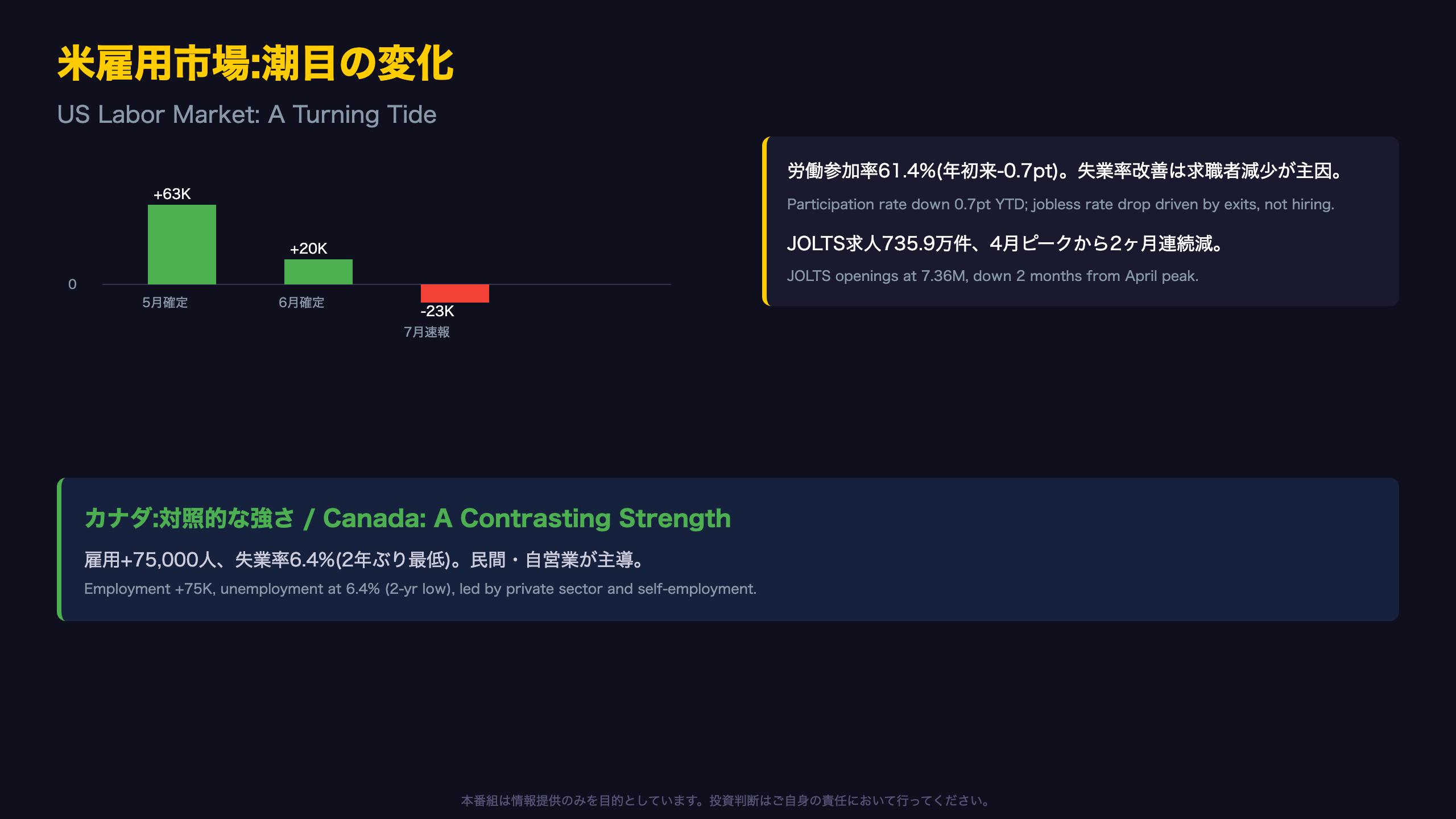 米雇用市場：潮目の変化とカナダとの明暗
