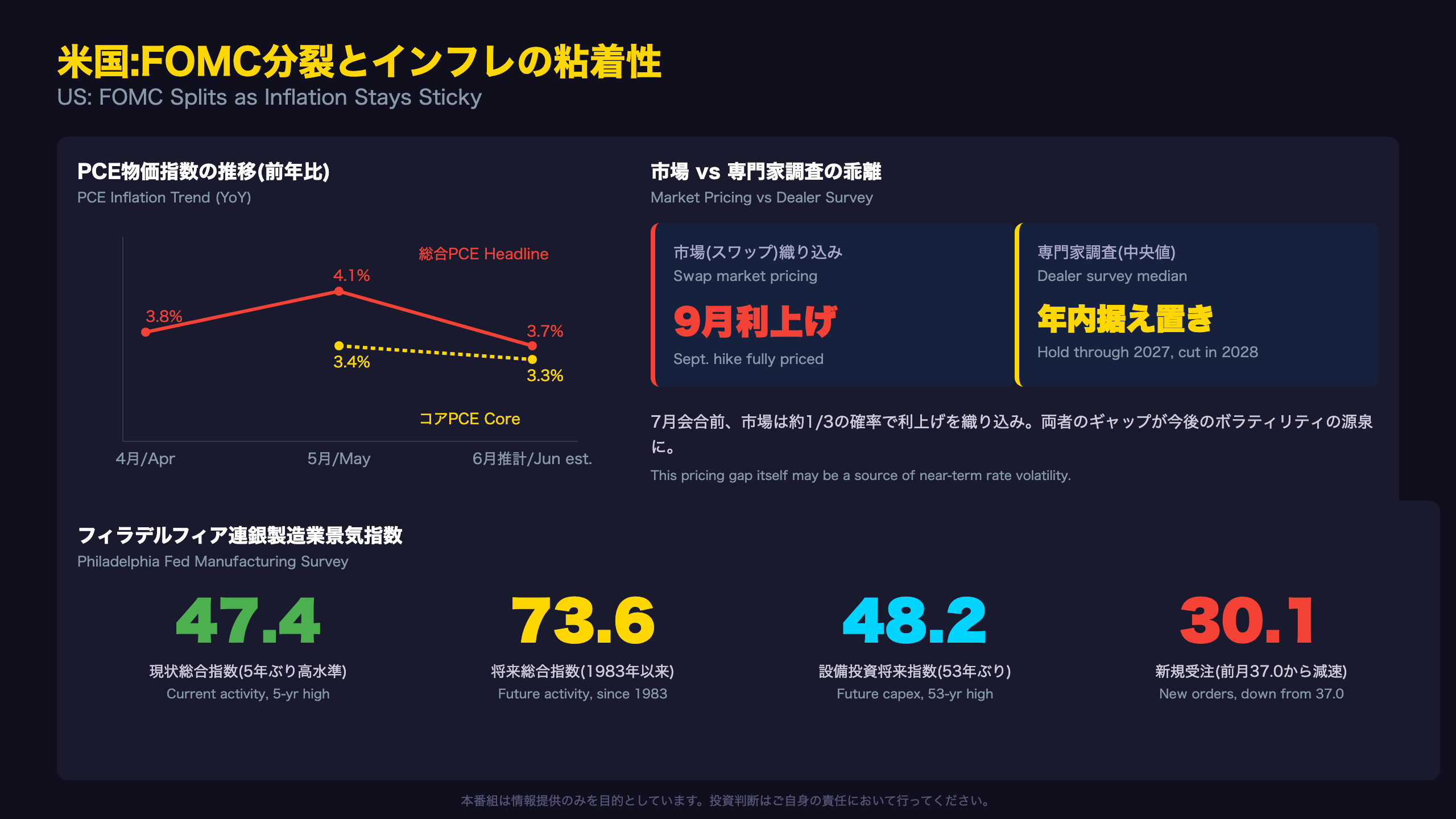 米国:FOMC分裂とインフレの粘着性