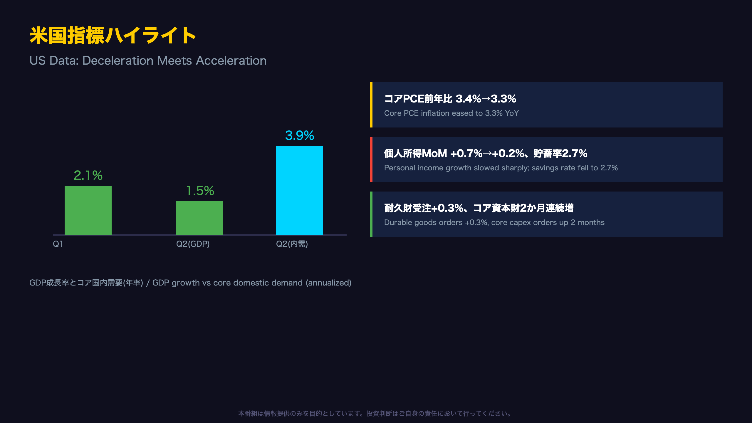 米国指標ハイライト:減速の中の加速 / US Data: Deceleration Meets Acceleration
