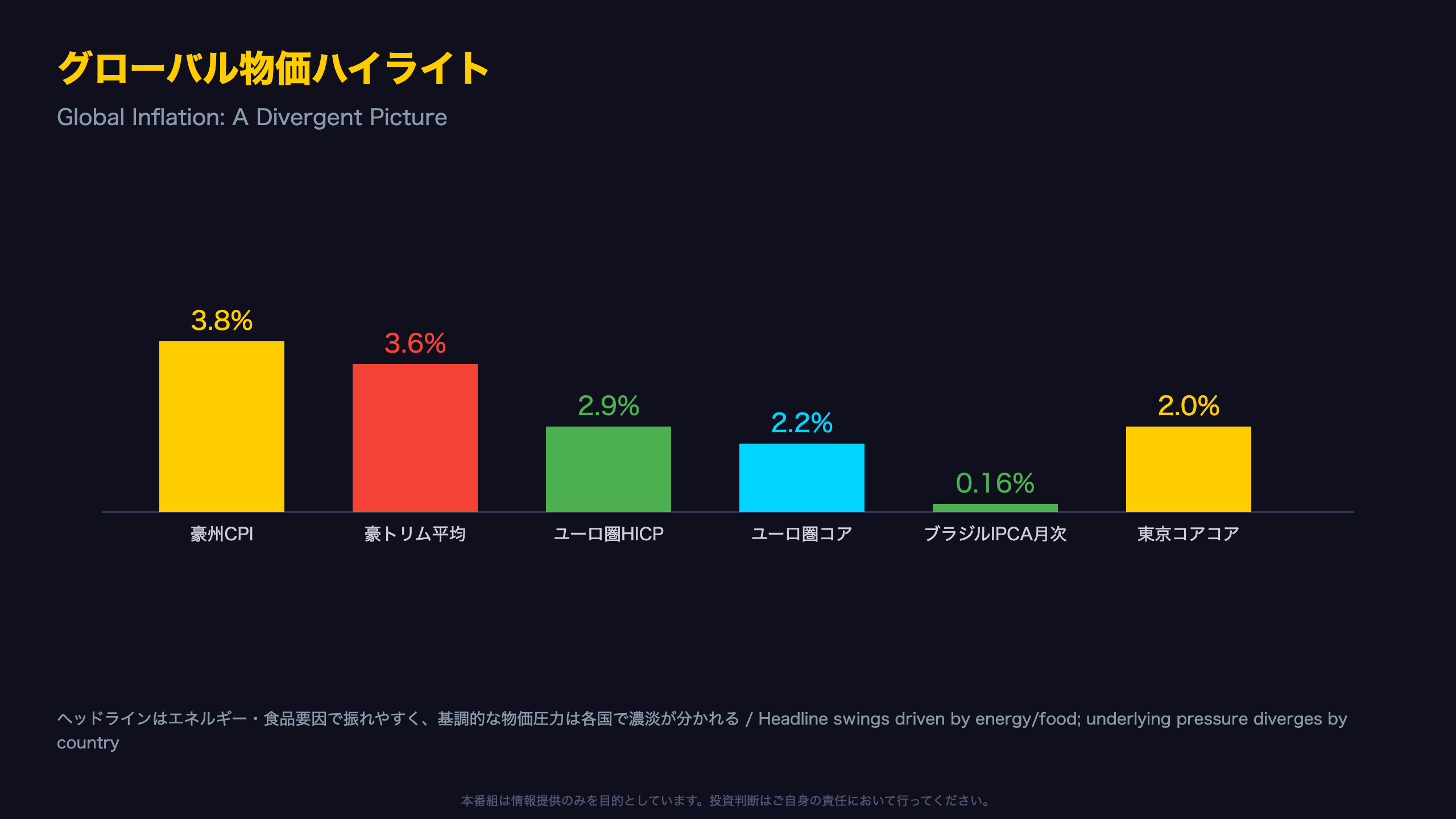 グローバル物価ハイライト:濃淡分かれるインフレ / Global Inflation: A Divergent Picture