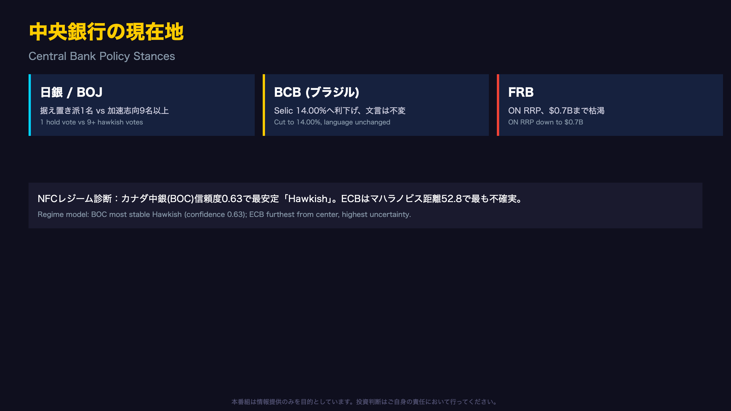 中央銀行の現在地 / Central Bank Policy Stances