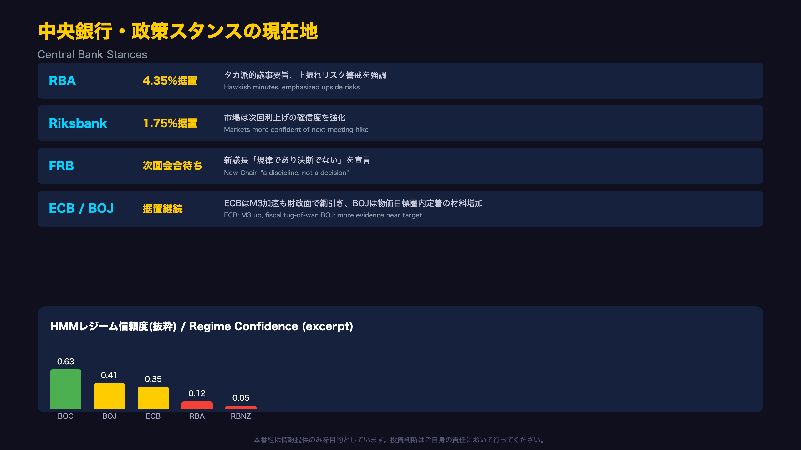 中央銀行・政策スタンスの現在地 / Central Bank Stances