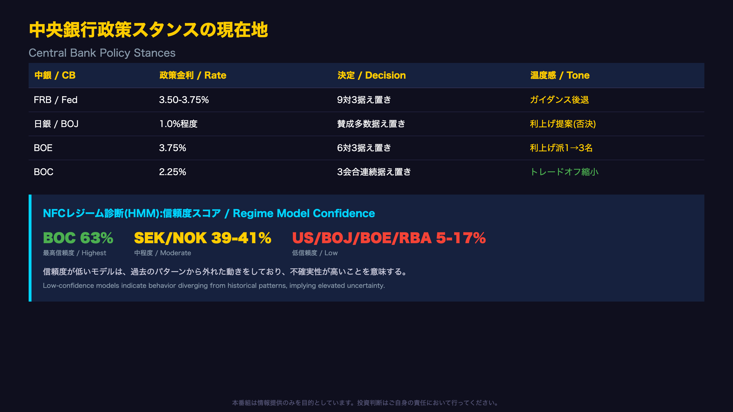 中央銀行政策スタンスの現在地 / Central Bank Policy Stances