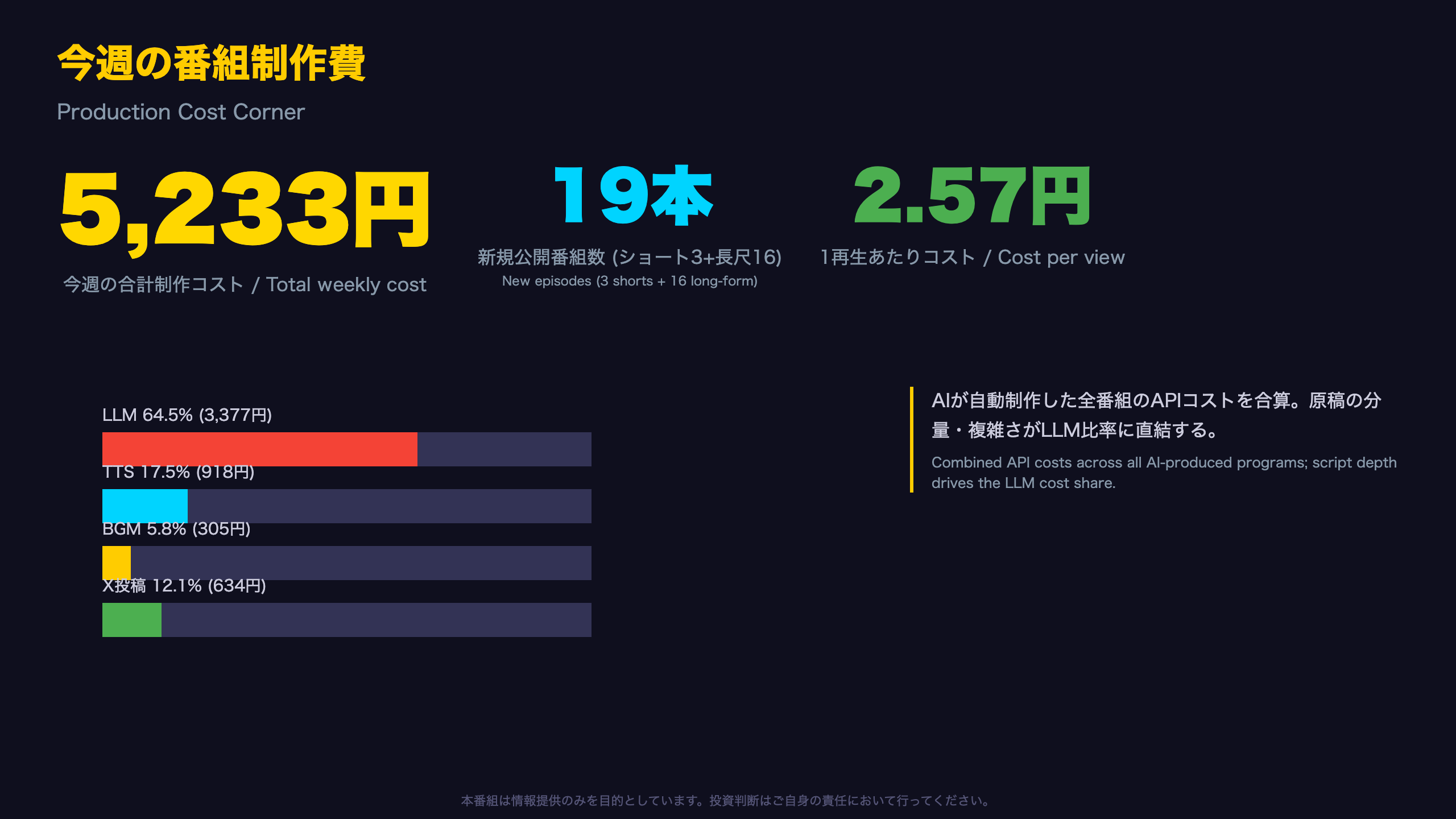 今週の番組制作費 / Production Cost Corner