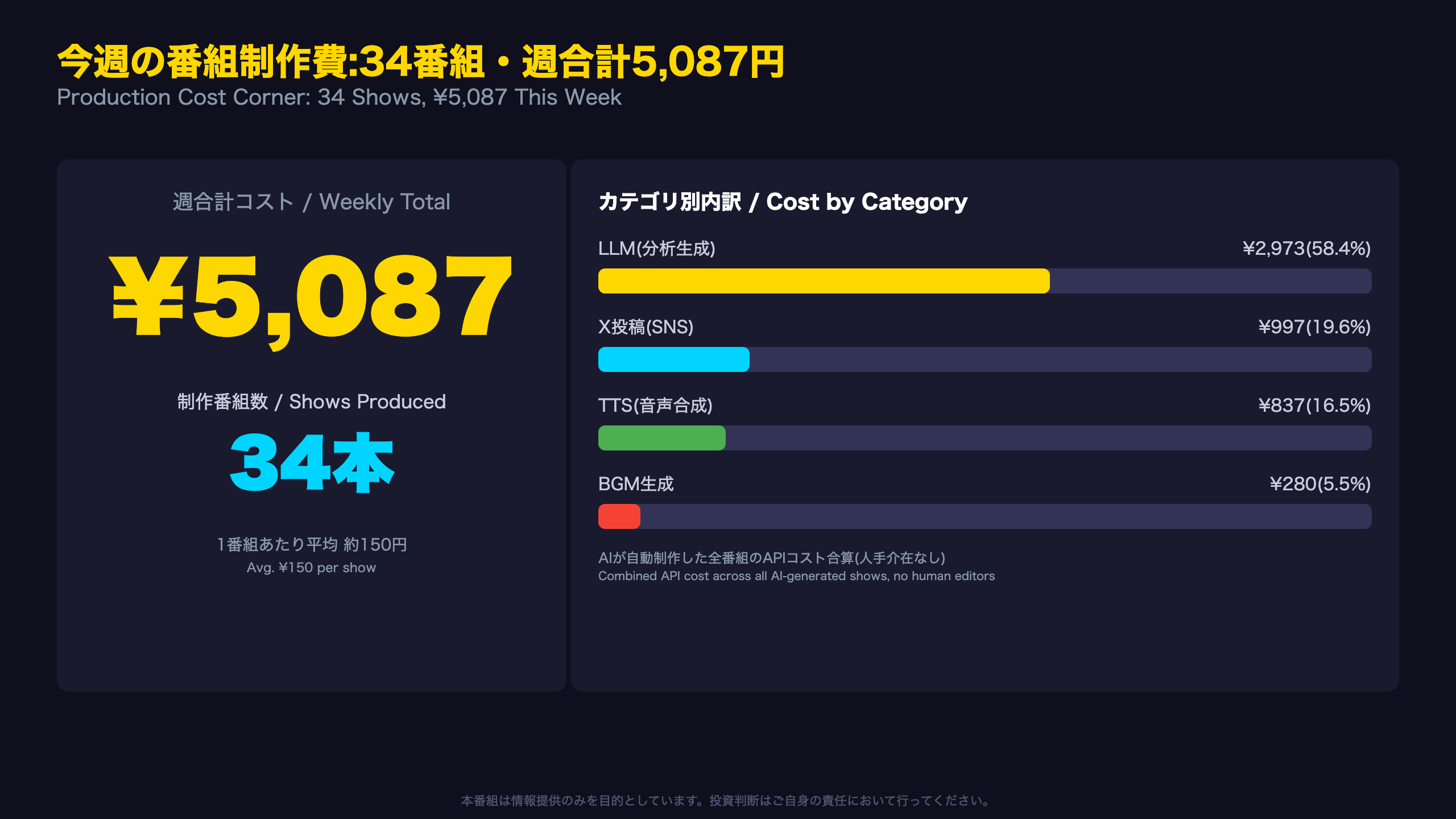 今週の番組制作費:34番組・週合計5,087円