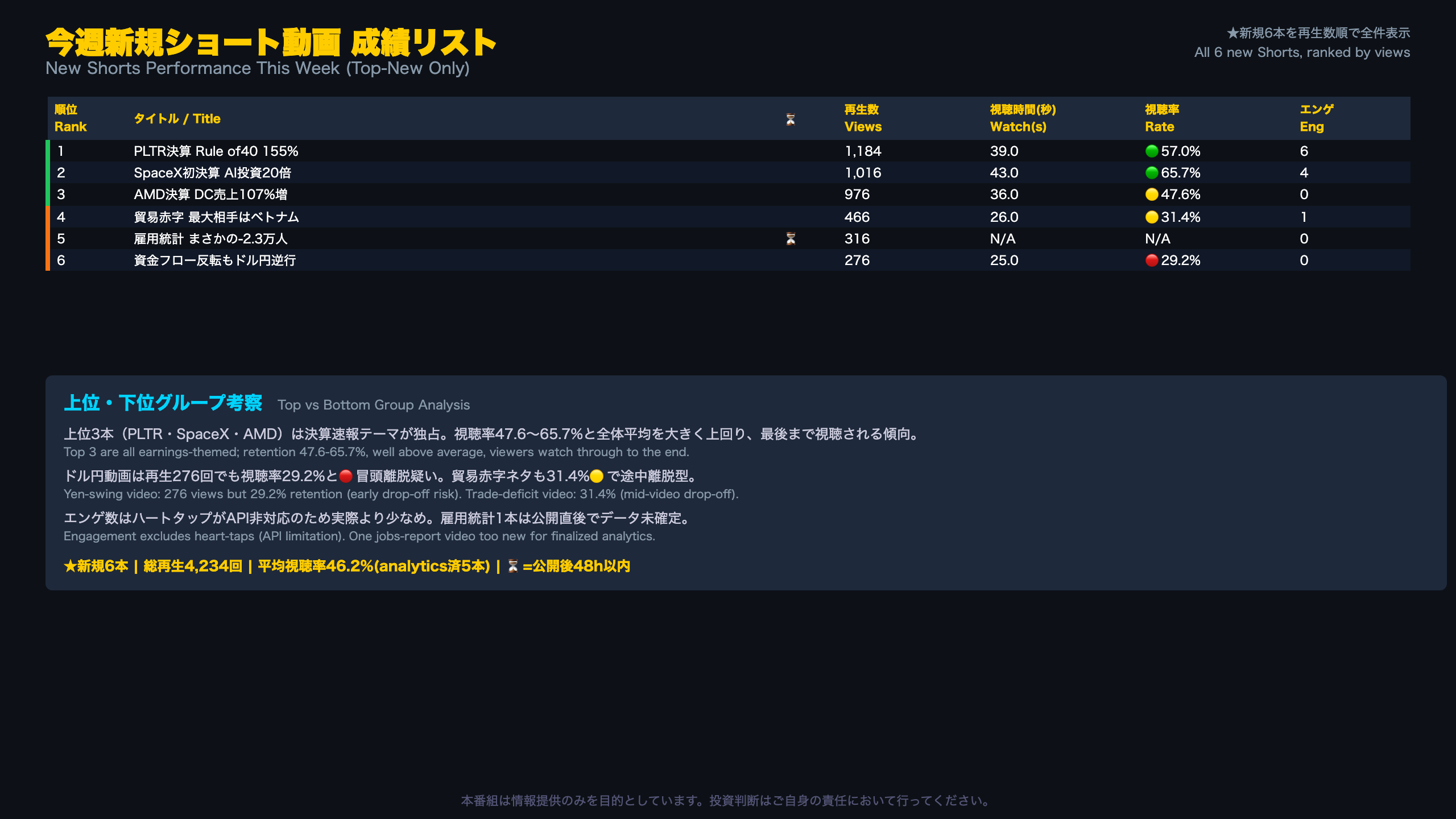 今週新規ショート動画 成績リスト