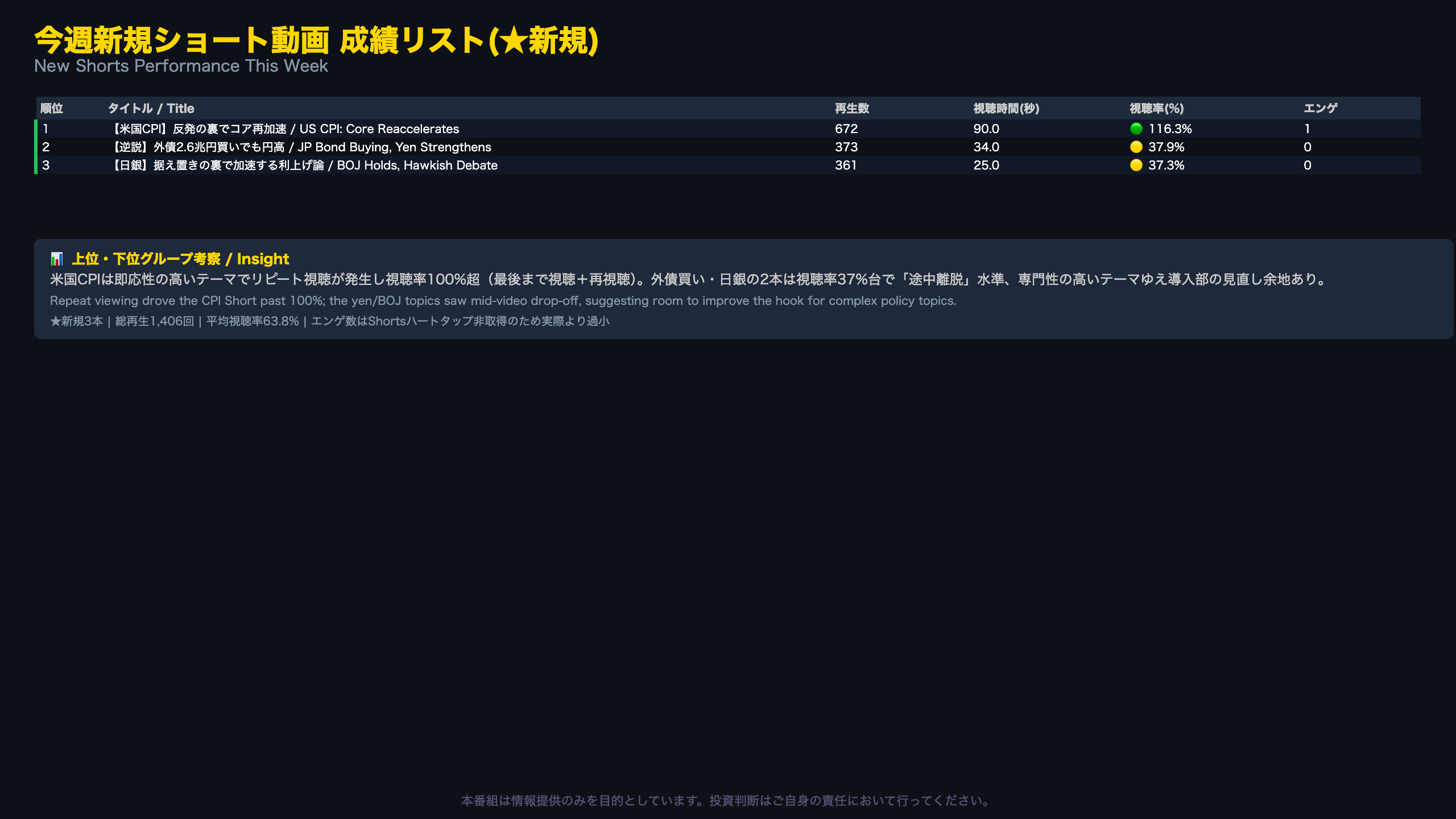 今週新規ショート動画 成績リスト
