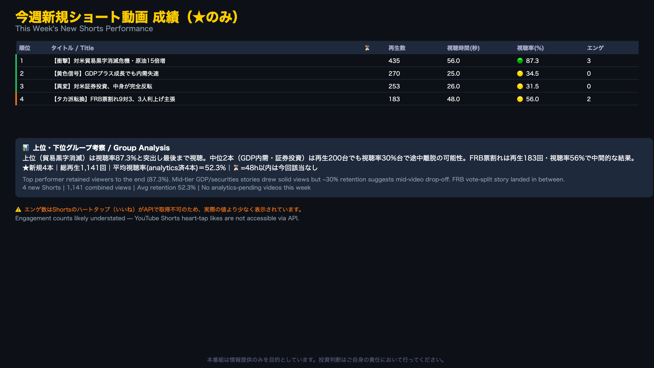 今週新規ショート動画 成績（★のみ）