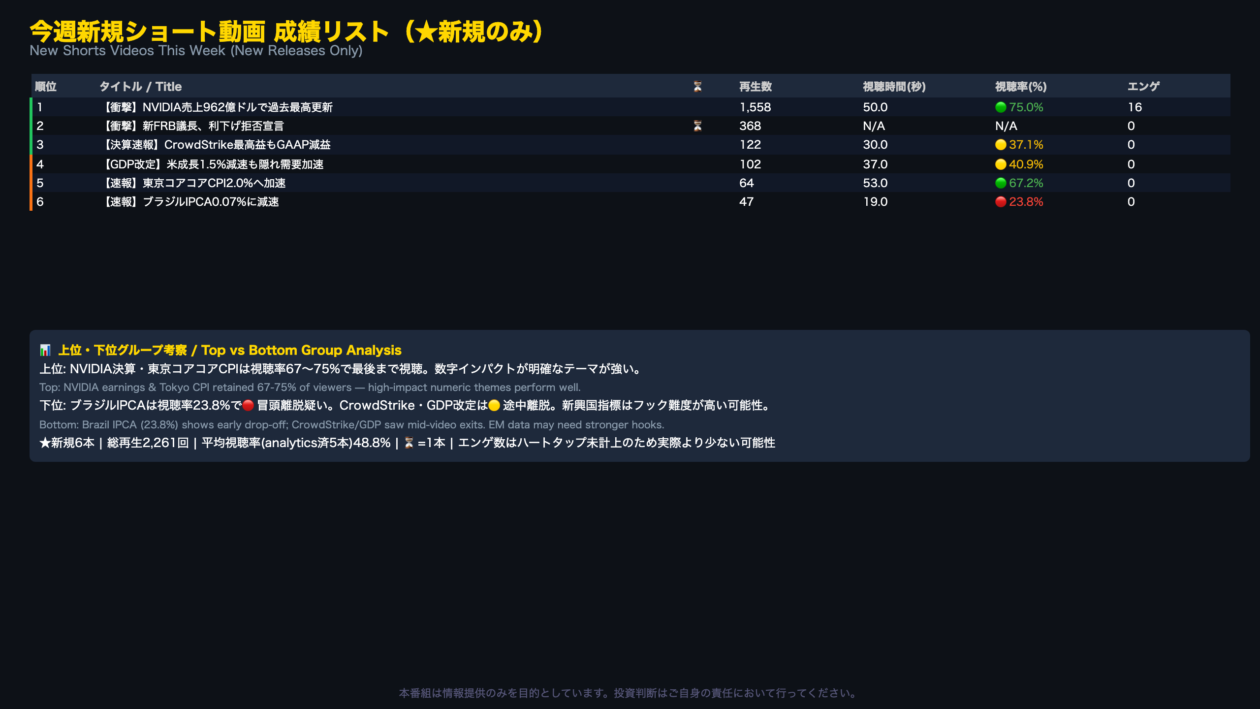 今週新規ショート動画 成績リスト