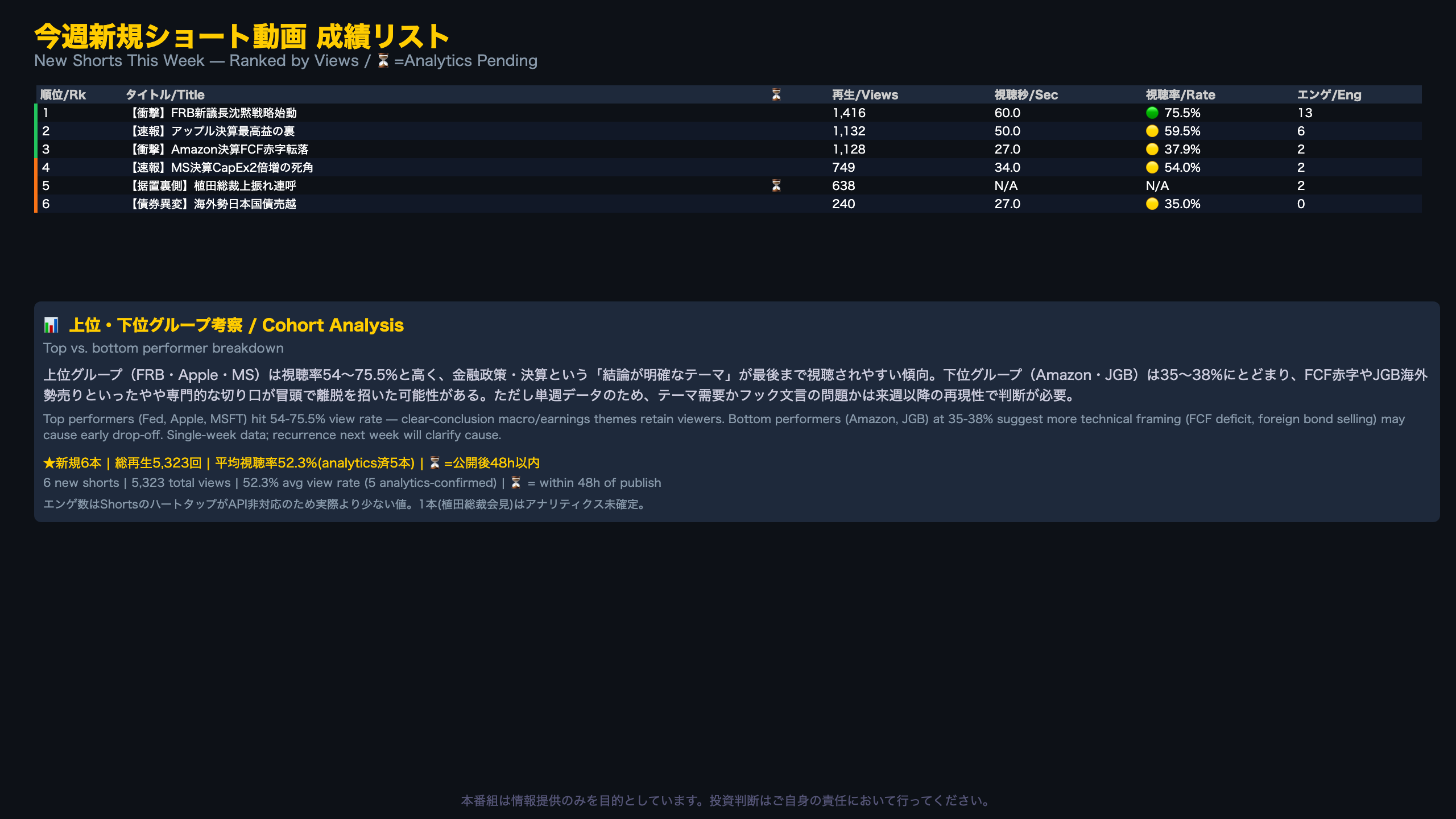 今週新規ショート動画 成績リスト