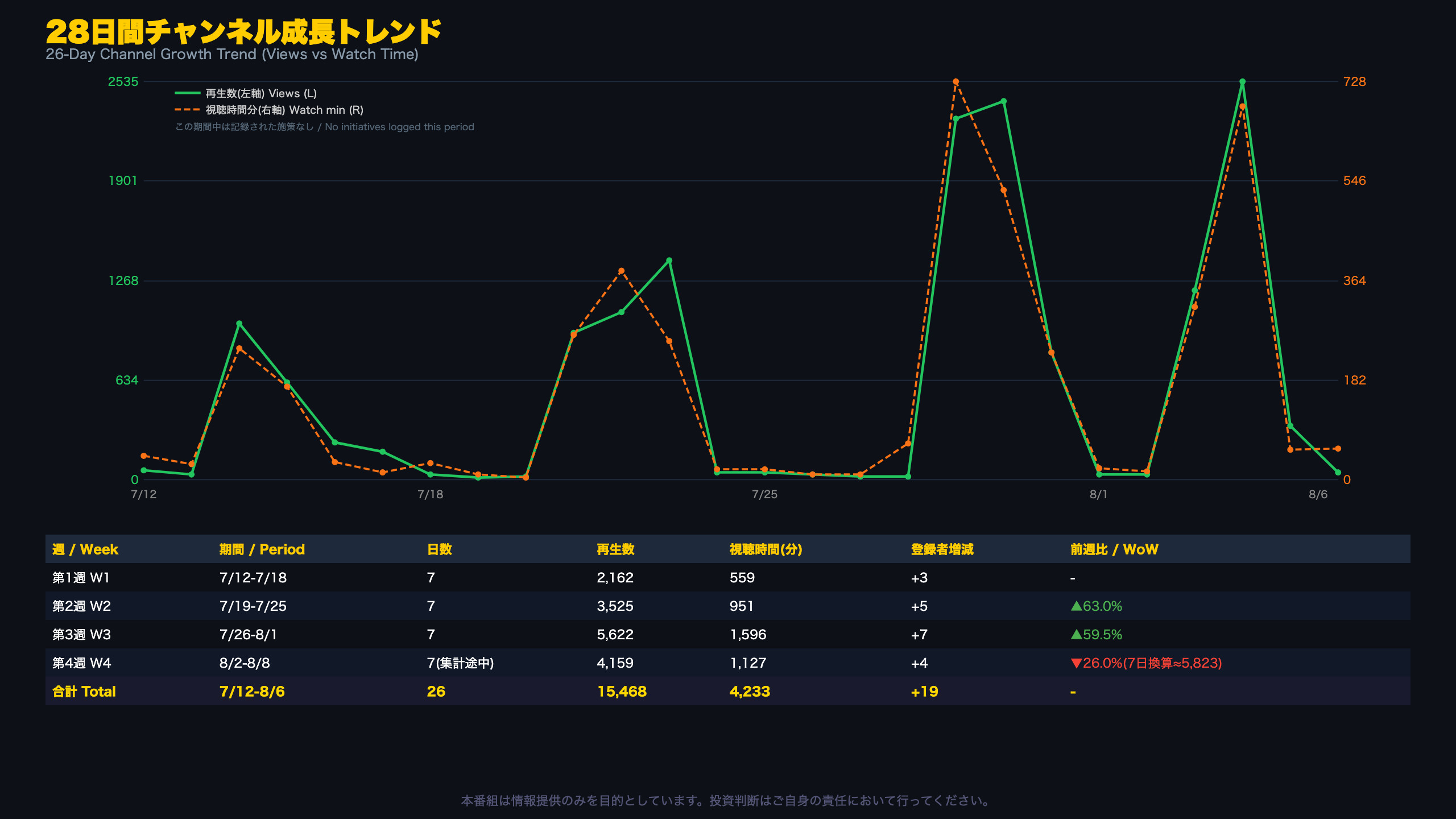 28日間チャンネル成長トレンド