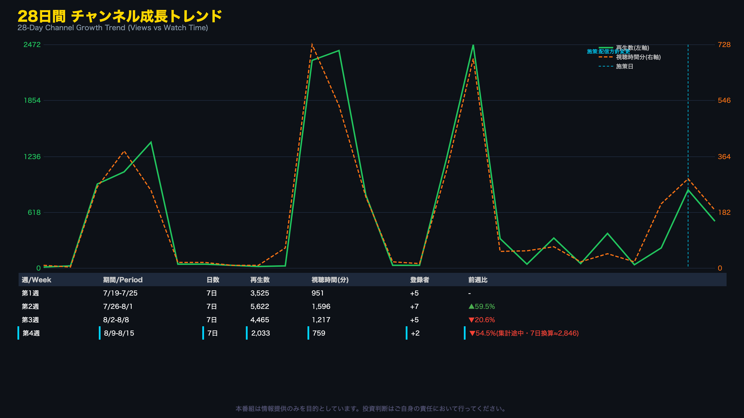 28日間 チャンネル成長トレンド