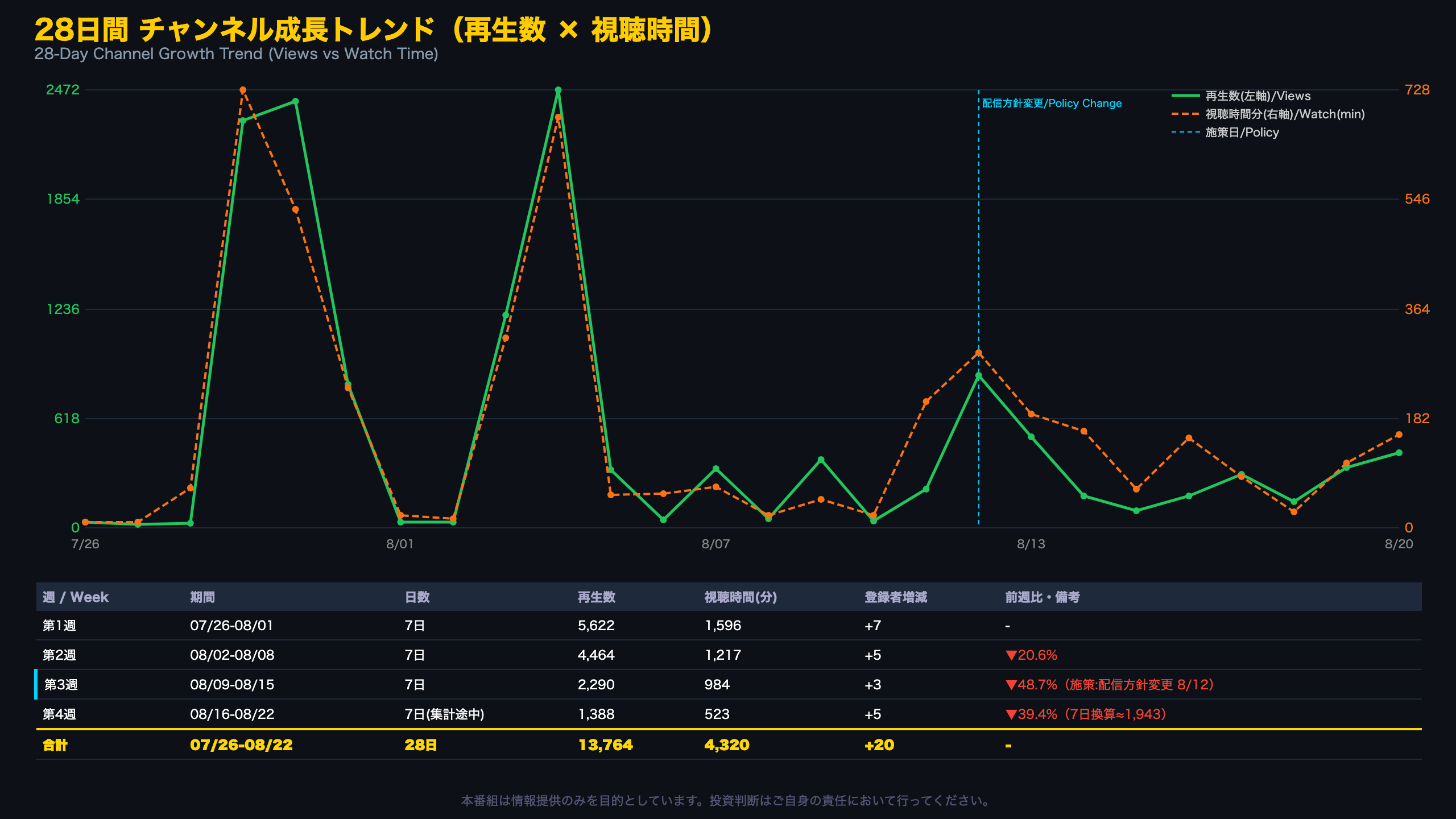 28日間 チャンネル成長トレンド