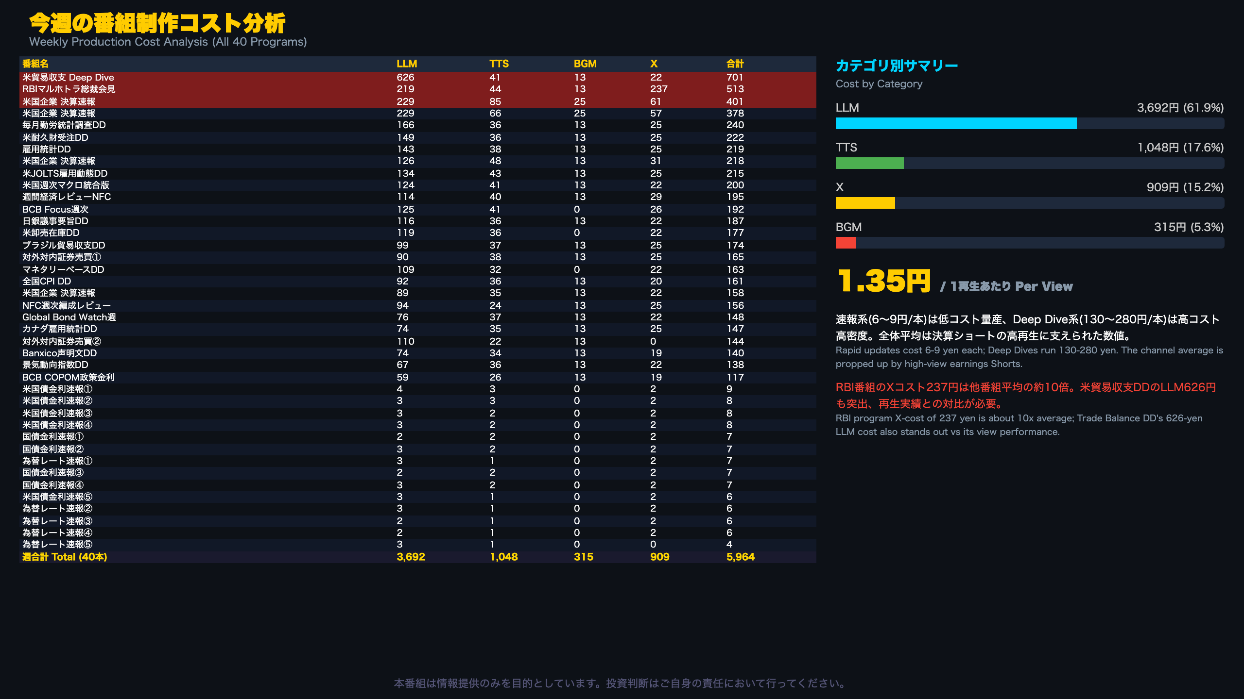 今週の番組制作コスト分析