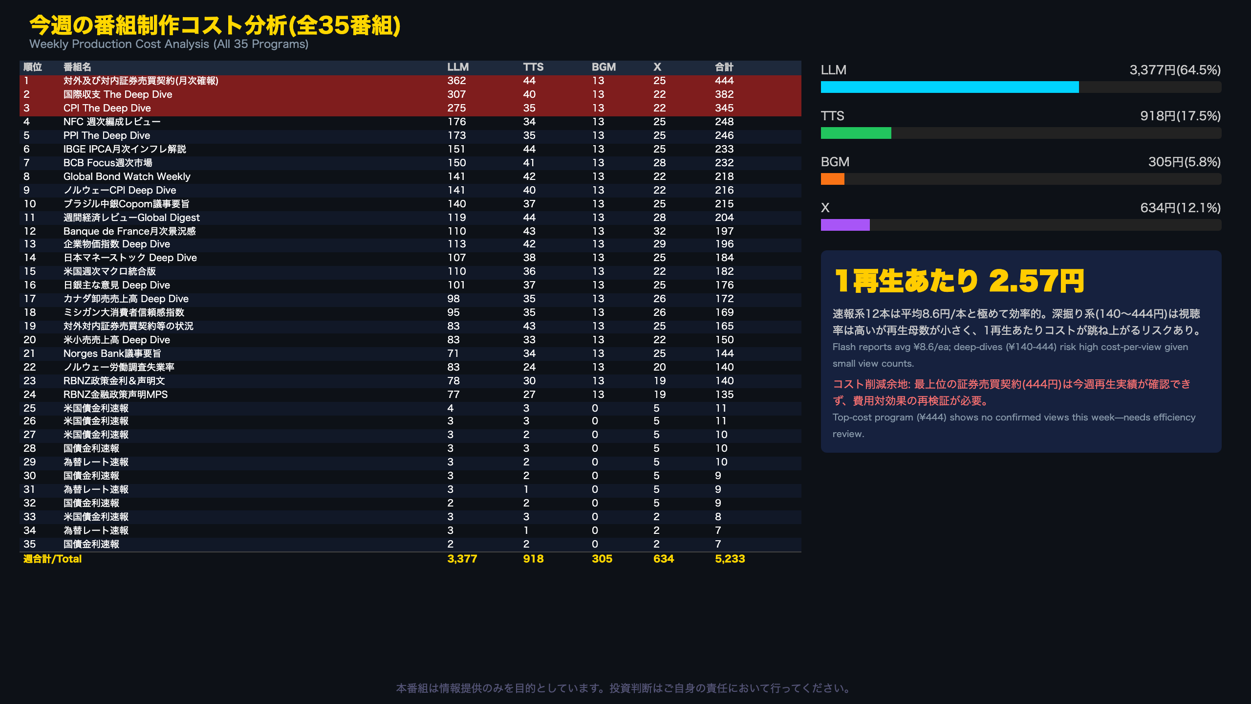 今週の番組制作コスト分析