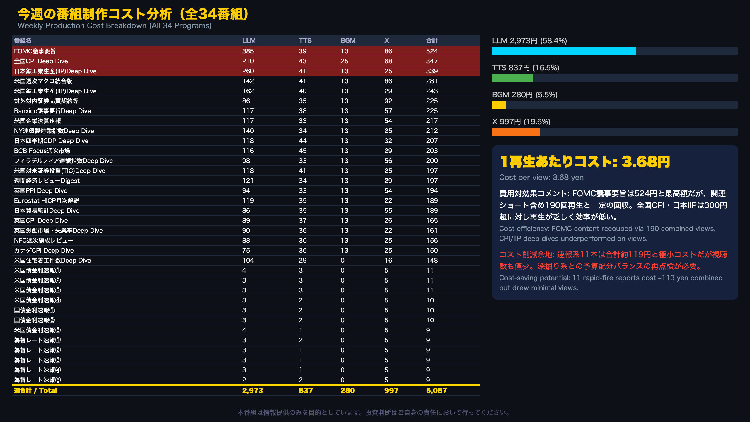 今週の番組制作コスト分析（全34番組）