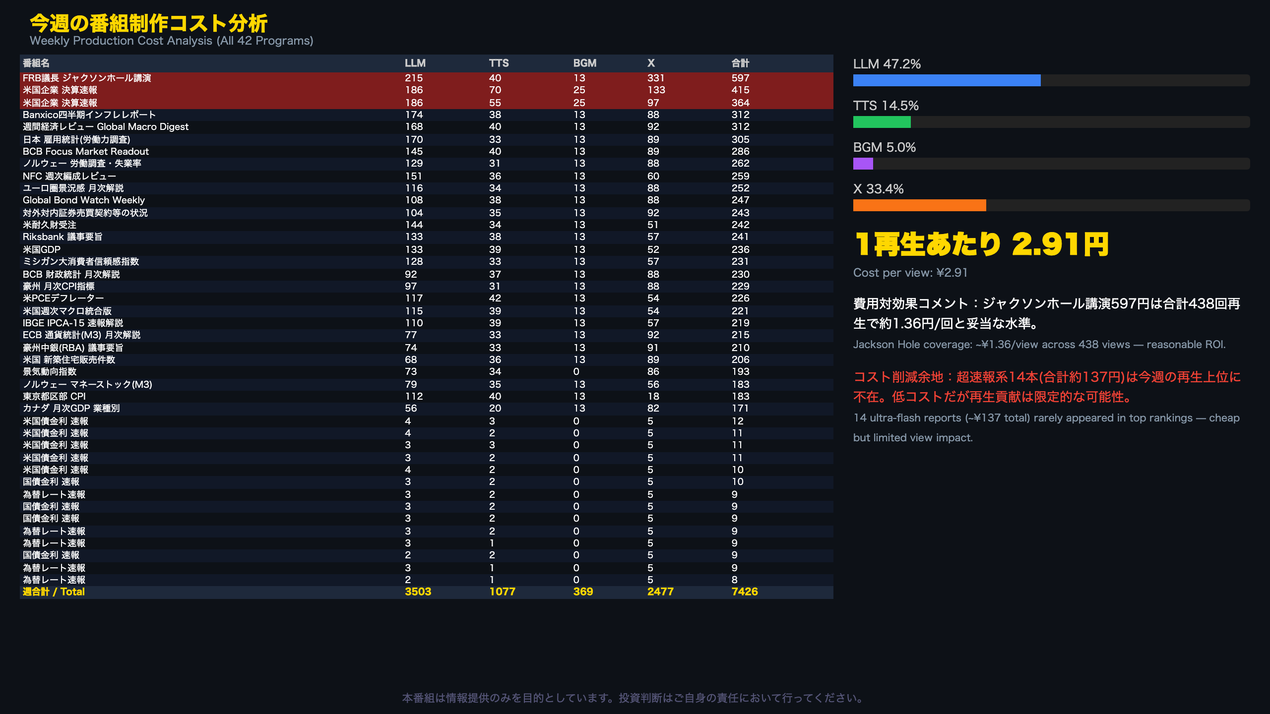 今週の番組制作コスト分析