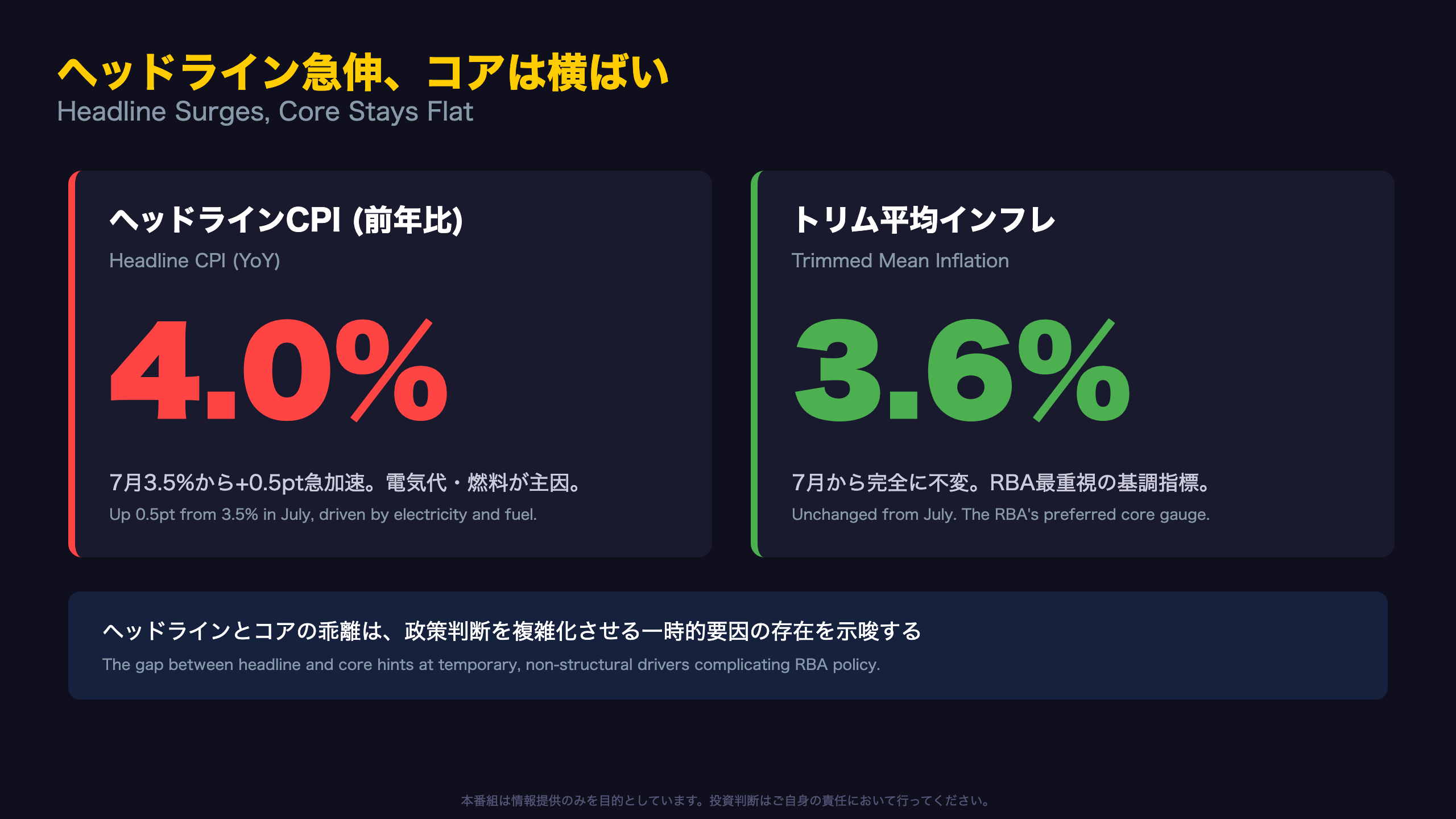 豪州CPI - The Ultimate Summary：ヘッドライン急伸、コア横ばい