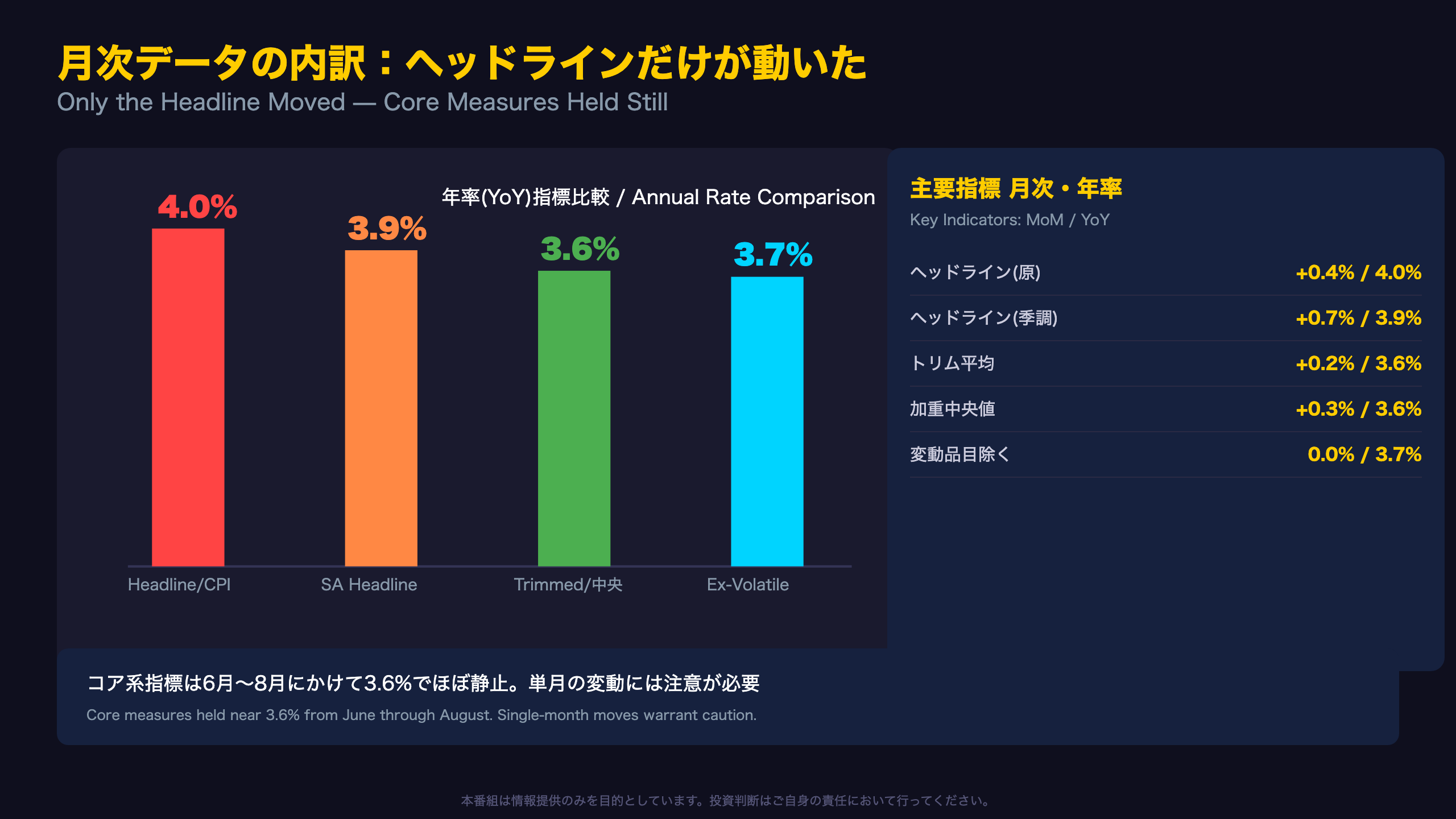 月次データの内訳：原数値と季節調整値