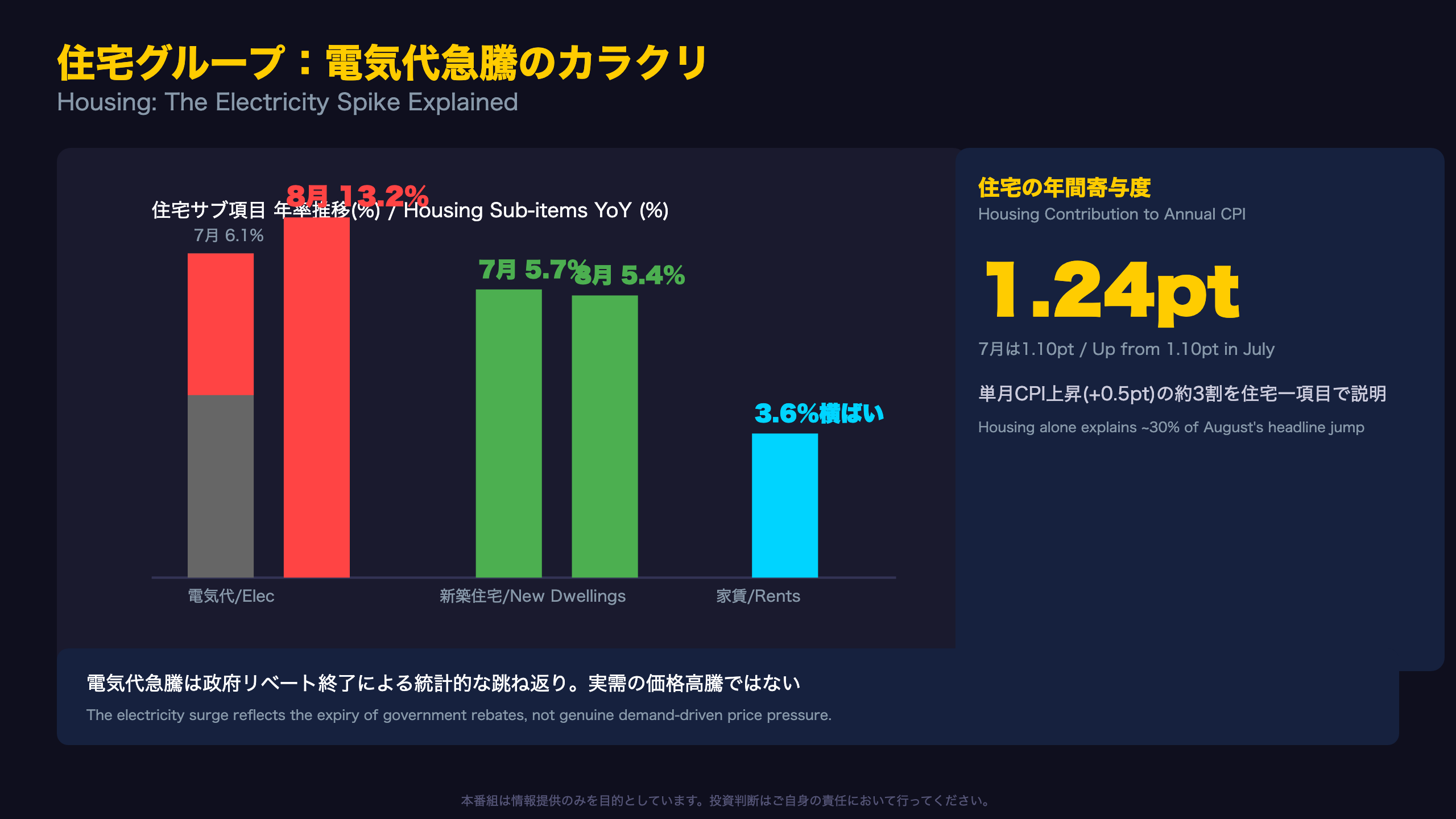 住宅グループ：電気代急騰のカラクリ