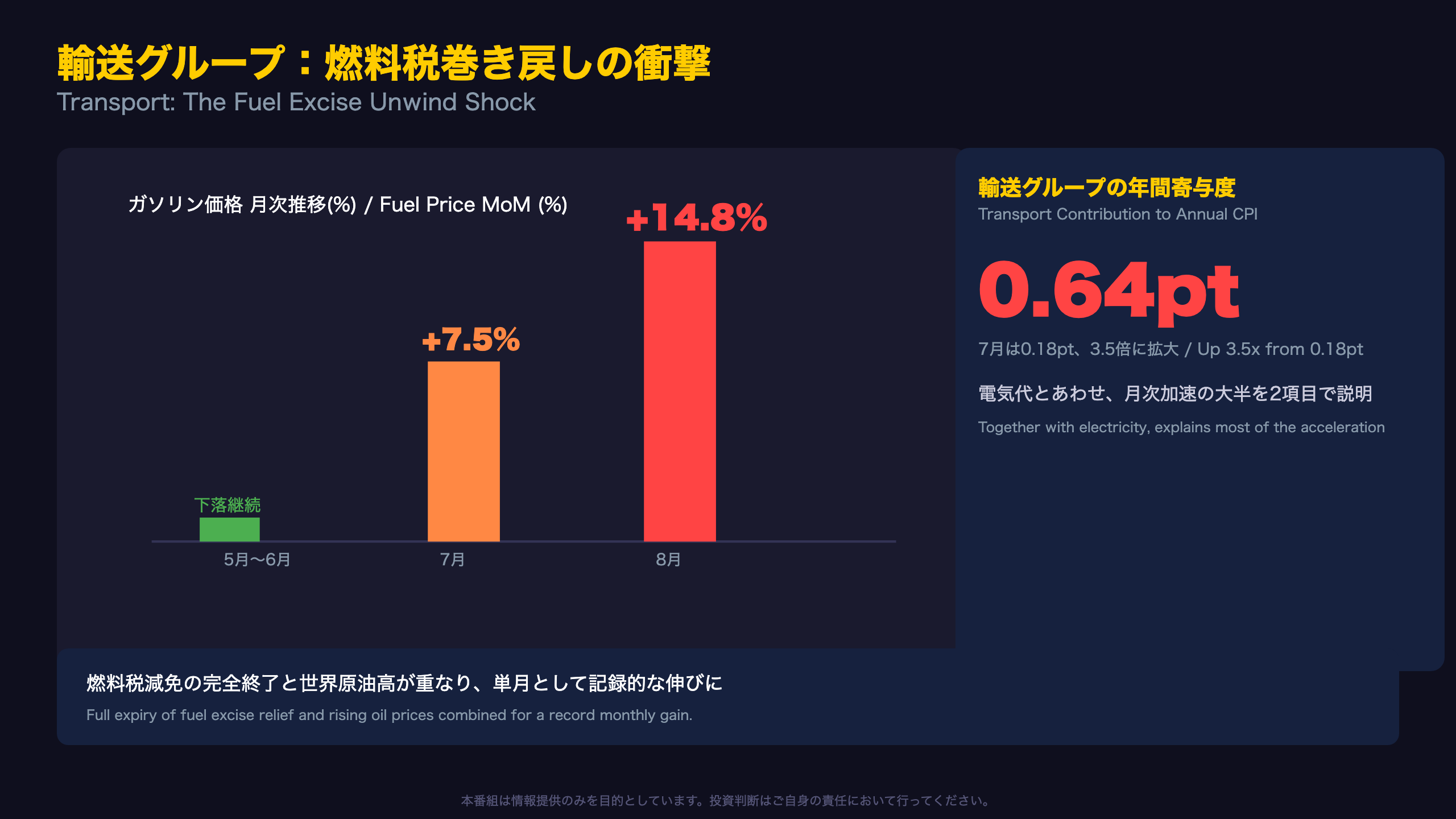 輸送グループ：燃料税巻き戻しの衝撃