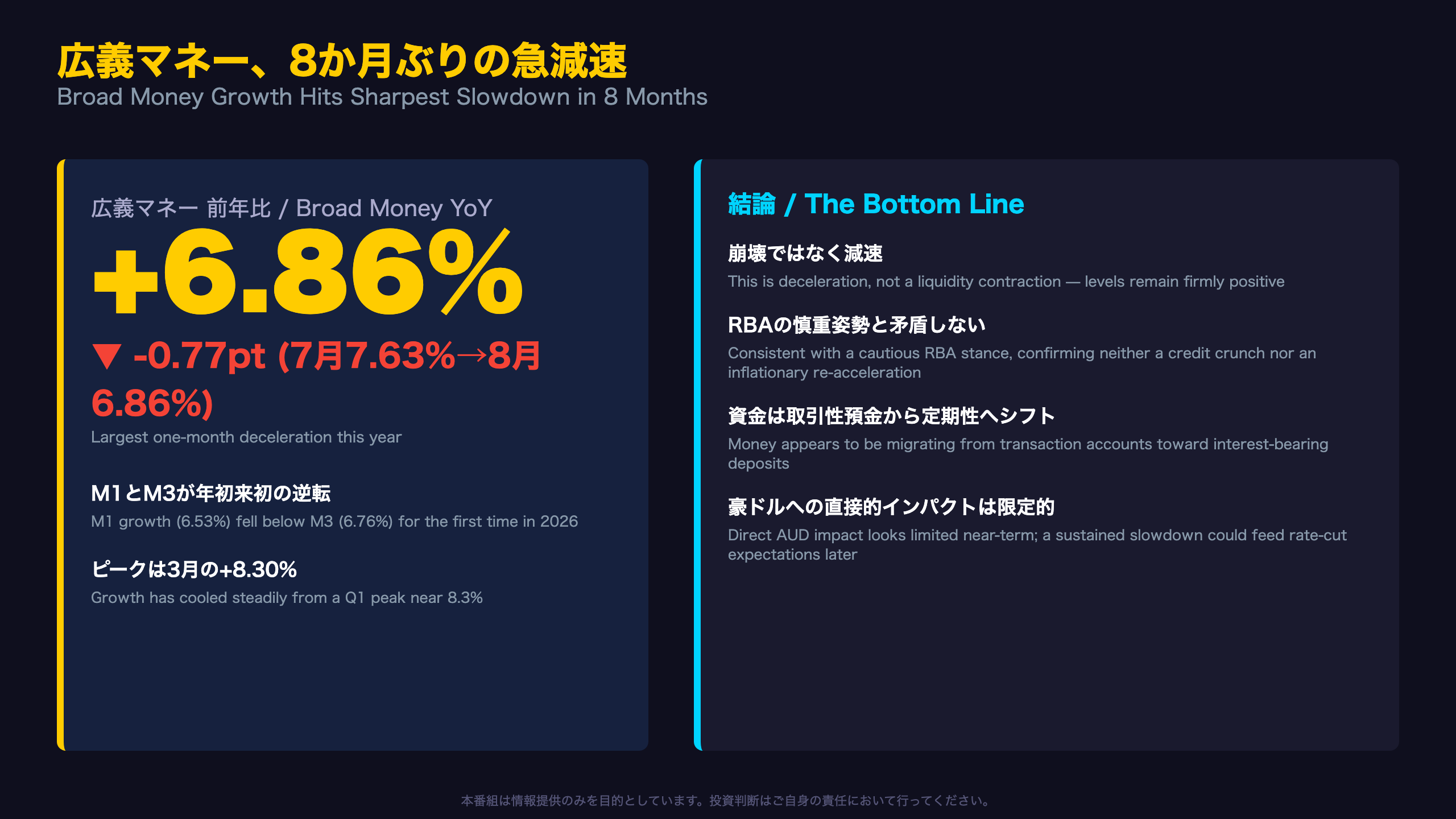 豪州経済 - The Ultimate Summary：広義マネー、8か月ぶりの急減速
