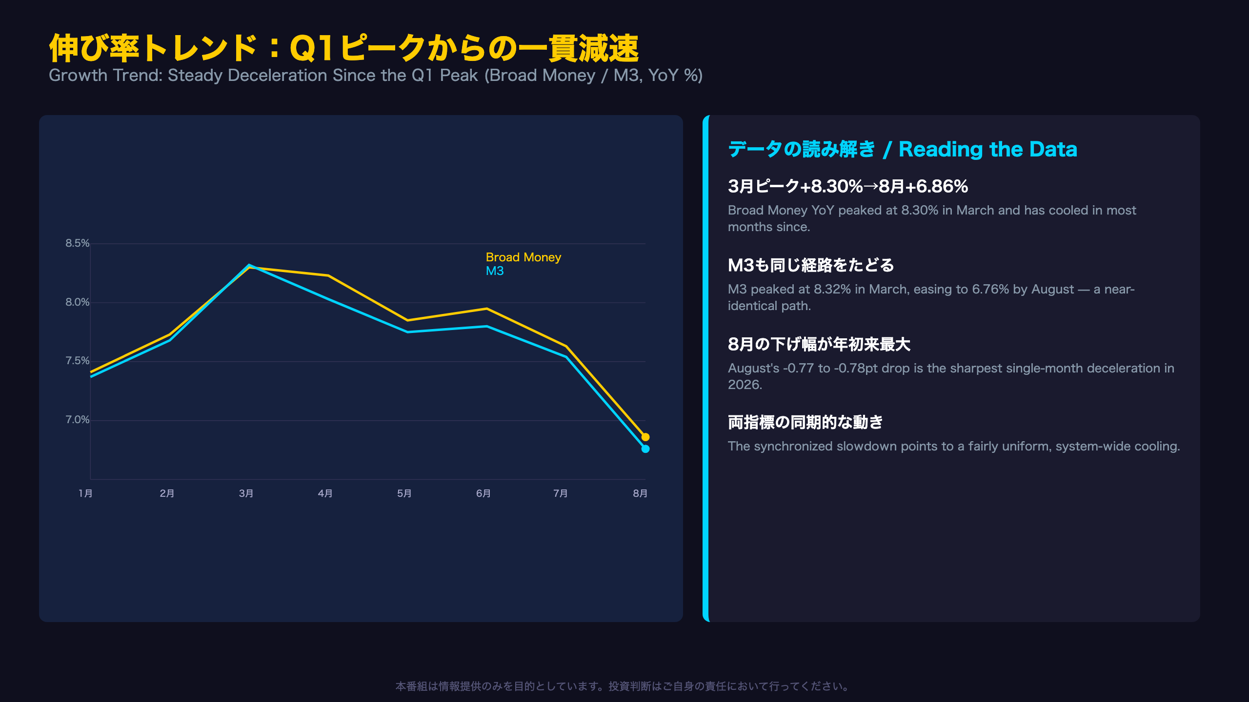 伸び率トレンド：Q1ピークからの一貫減速