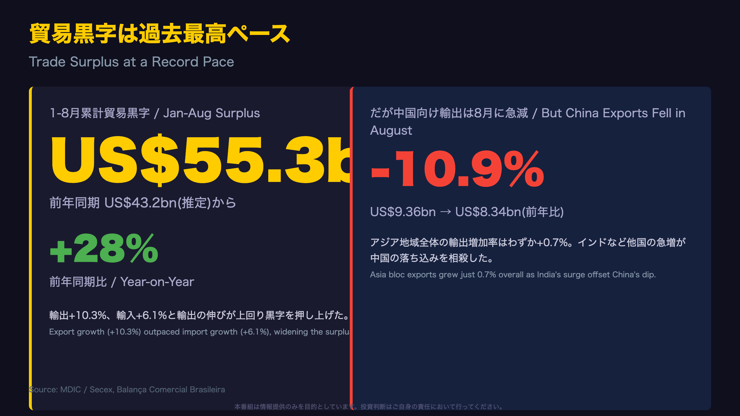 ブラジル経済 - 貿易黒字、過去最高ペースの裏側 / Record Surplus, Hidden Nuance