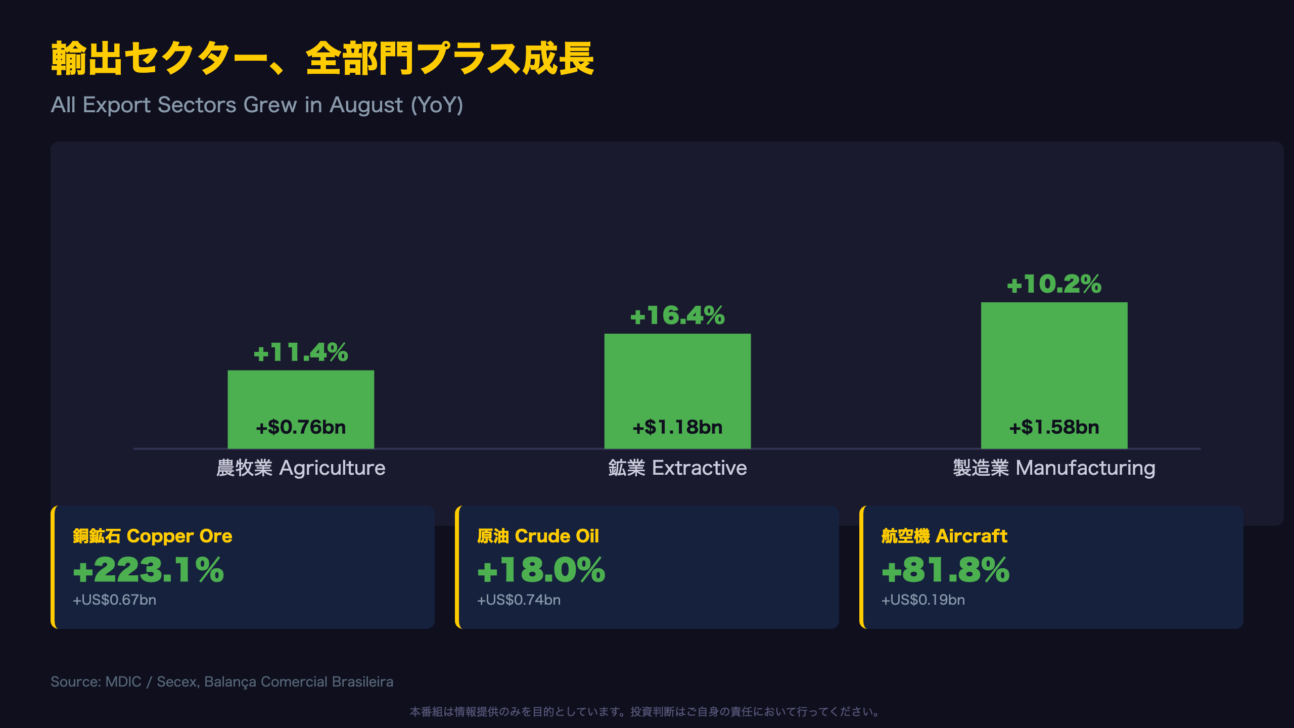 輸出構造:全セクターが成長 / Export Sectors All Positive