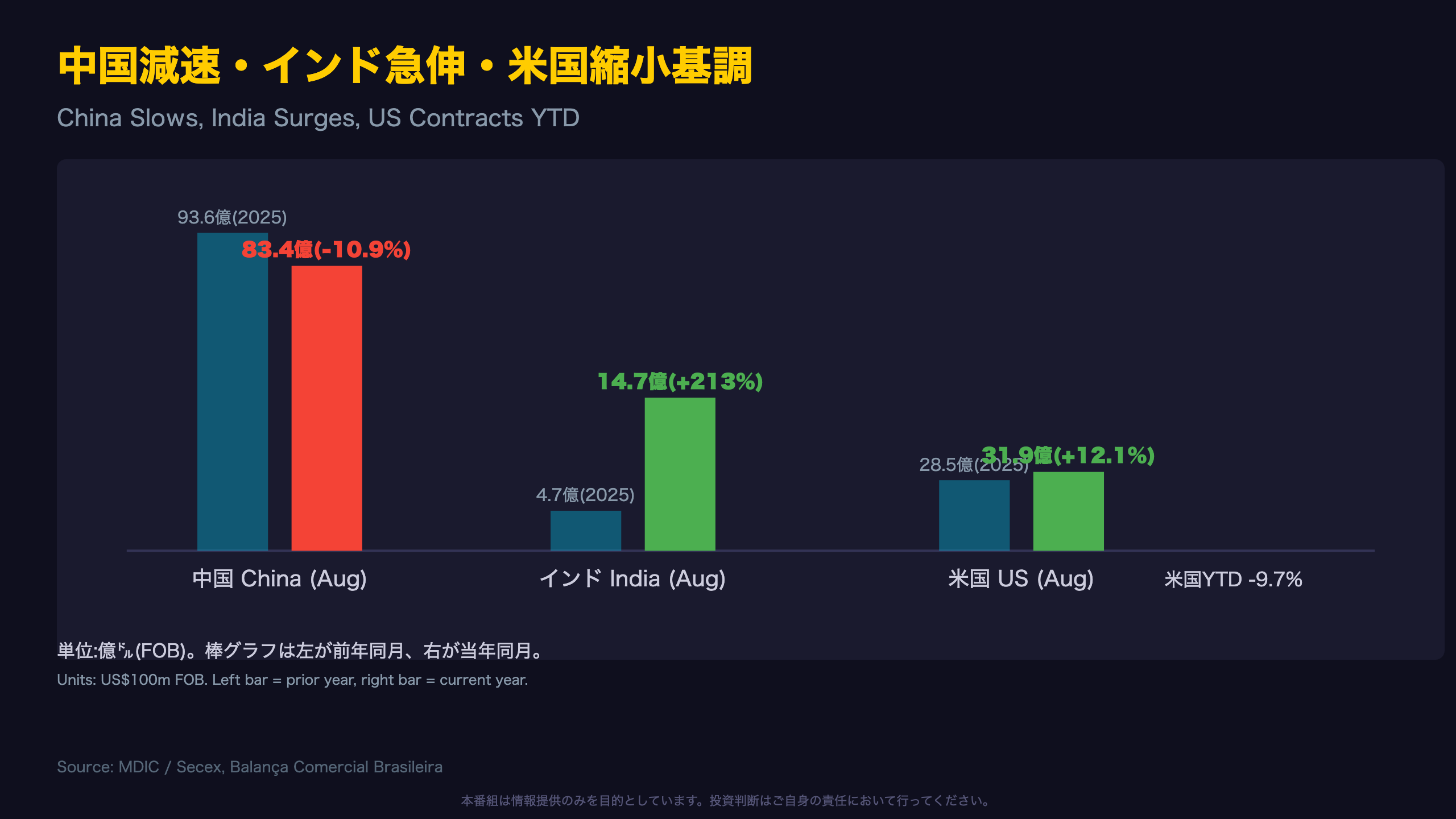 貿易相手国の明暗:中国・インド・米国 / Divergent Country Trends