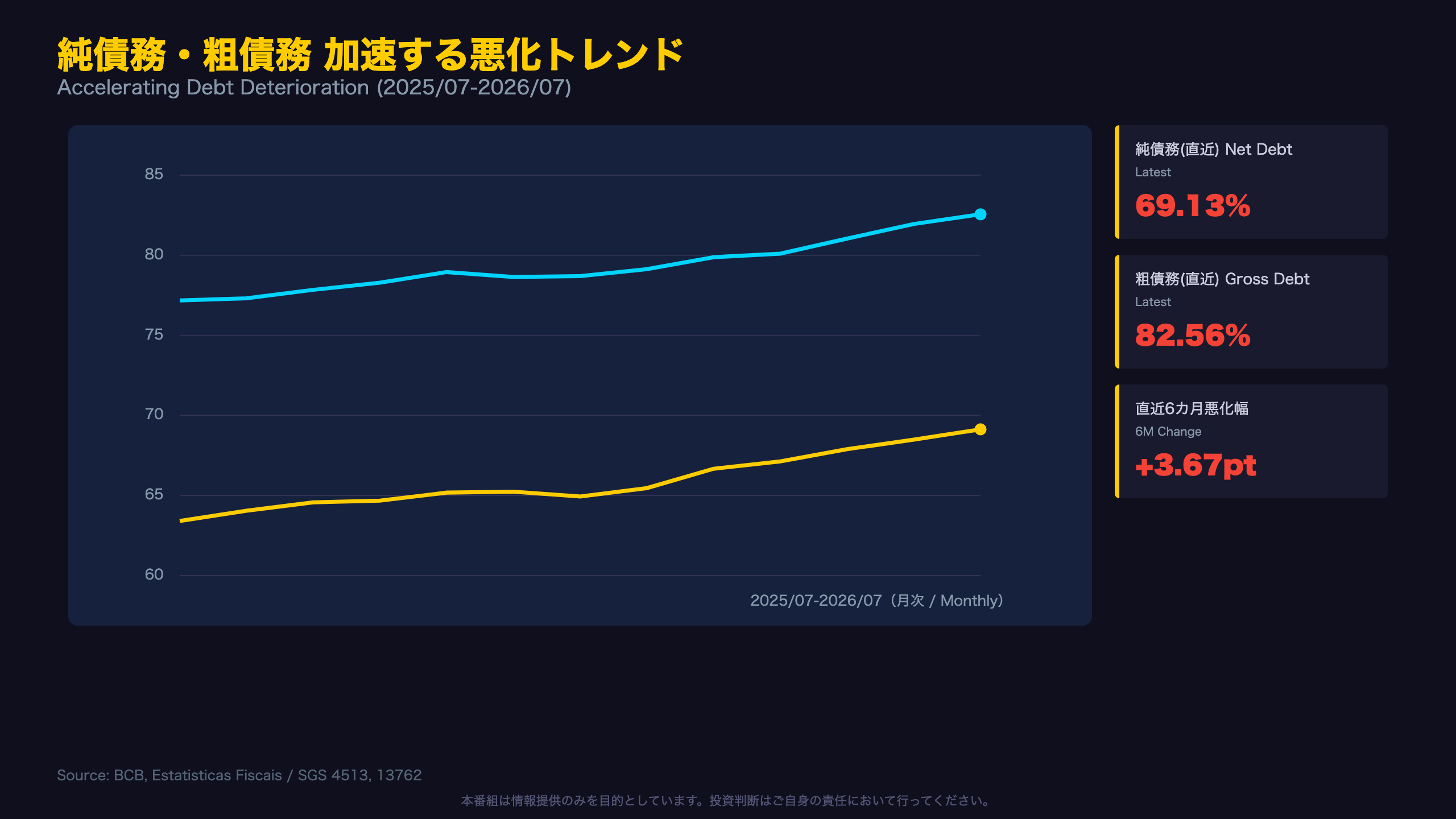 純債務・粗債務 加速する悪化トレンド