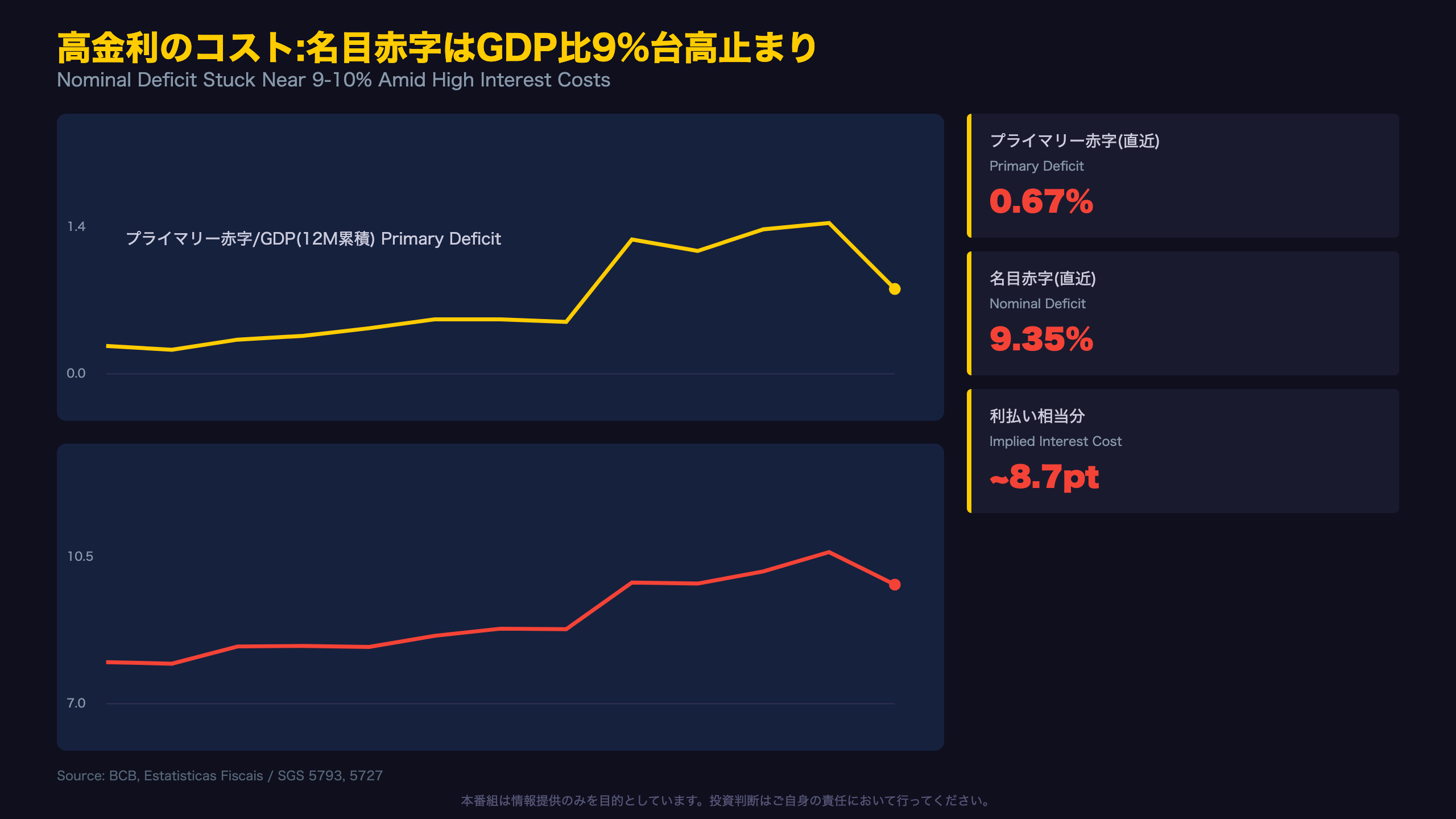 高金利のコスト:名目赤字はGDP比9%台高止まり