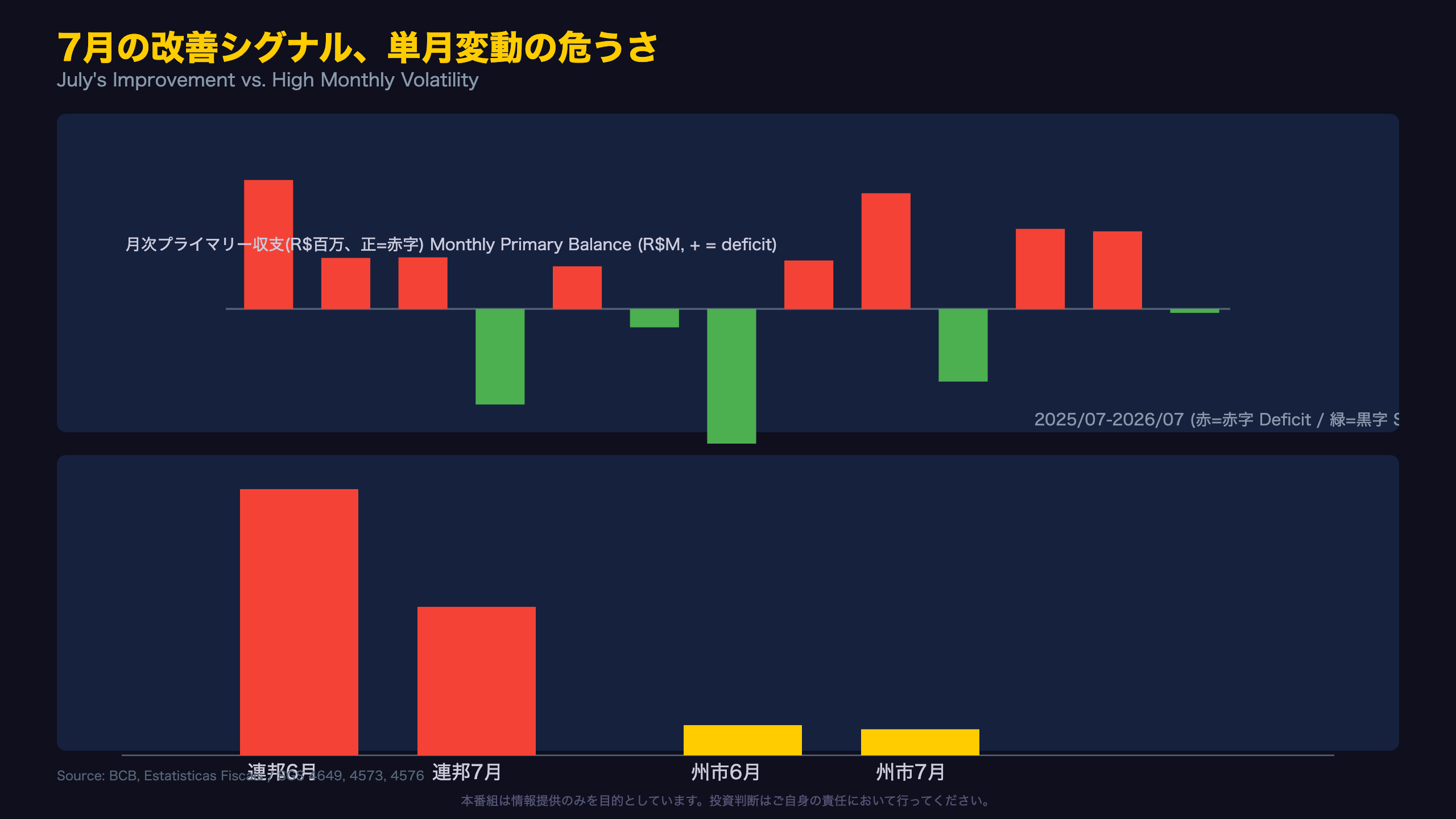7月の改善シグナル、単月変動の危うさ