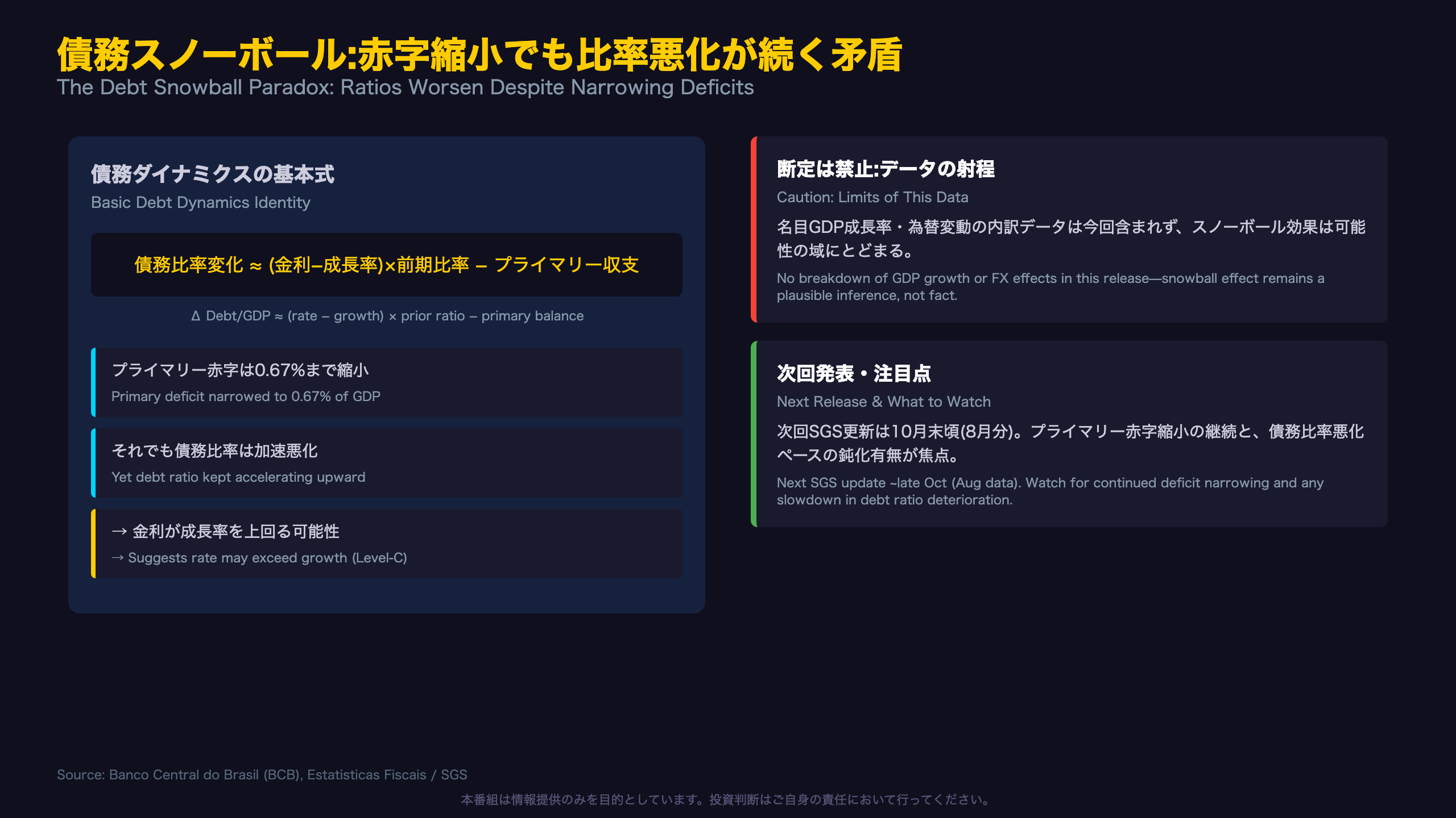債務スノーボール:赤字縮小でも比率悪化が続く矛盾