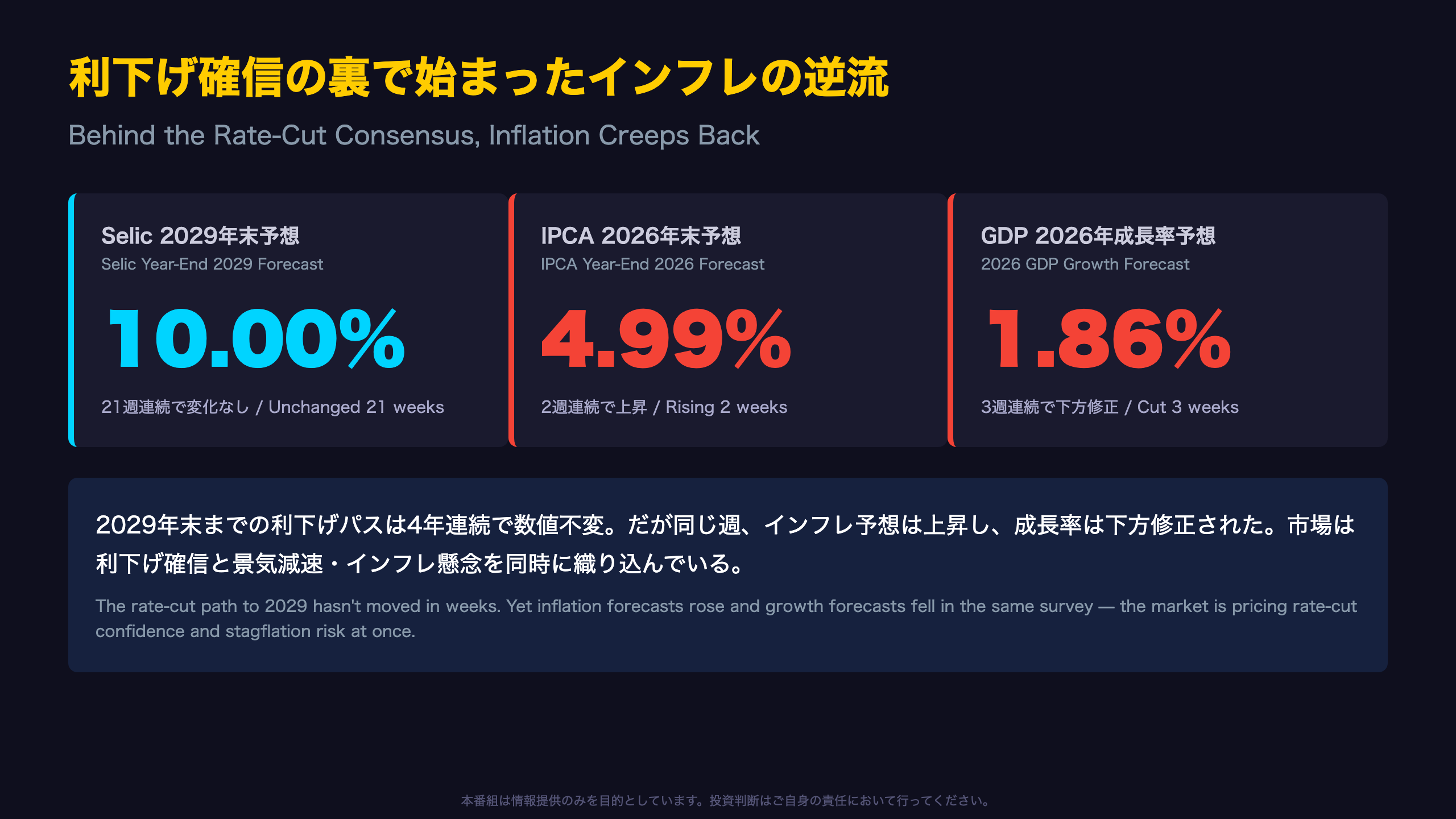 利下げ確信の裏で始まったインフレの逆流