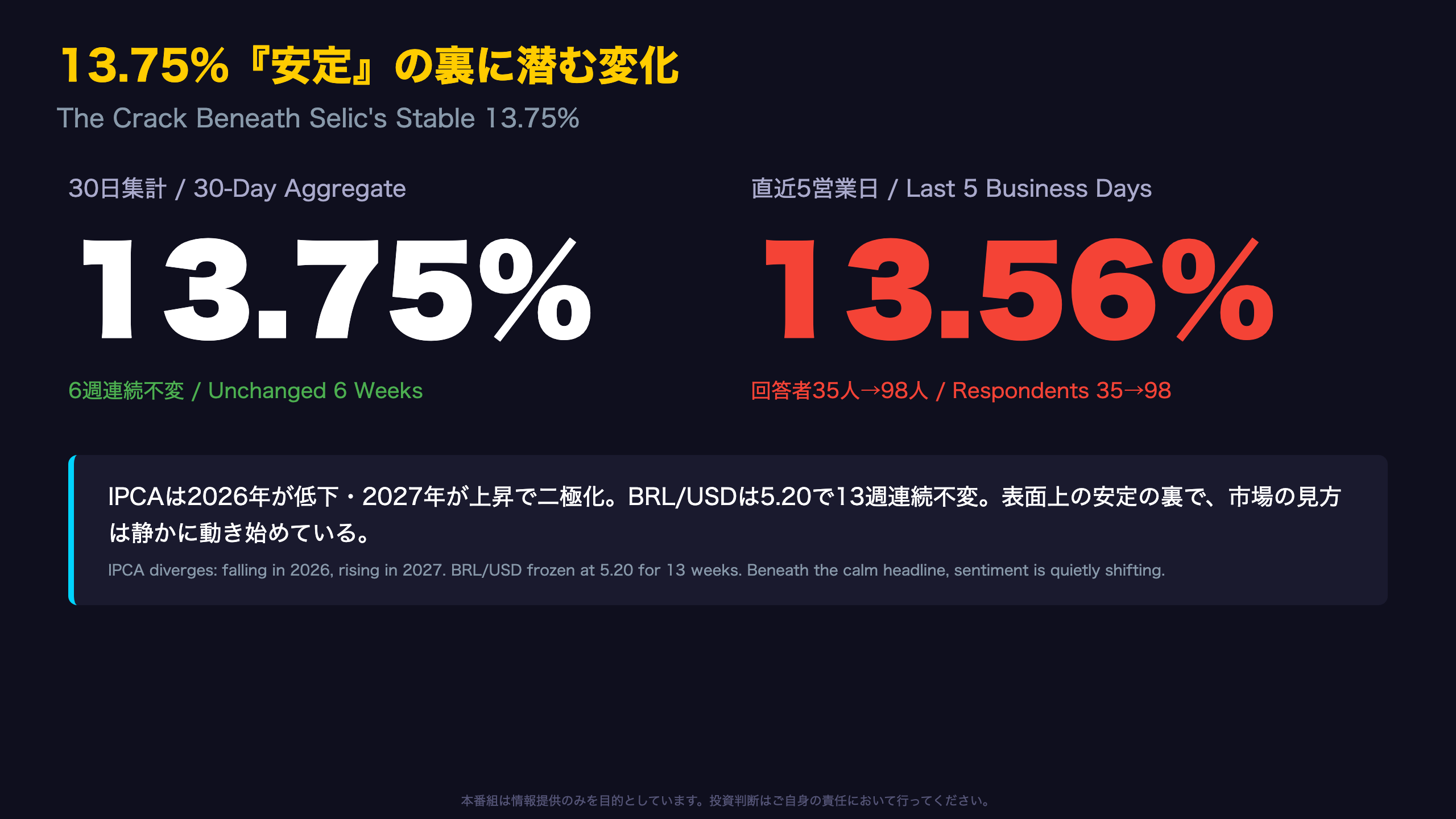 サマリー：13.75%『安定』の裏の異変