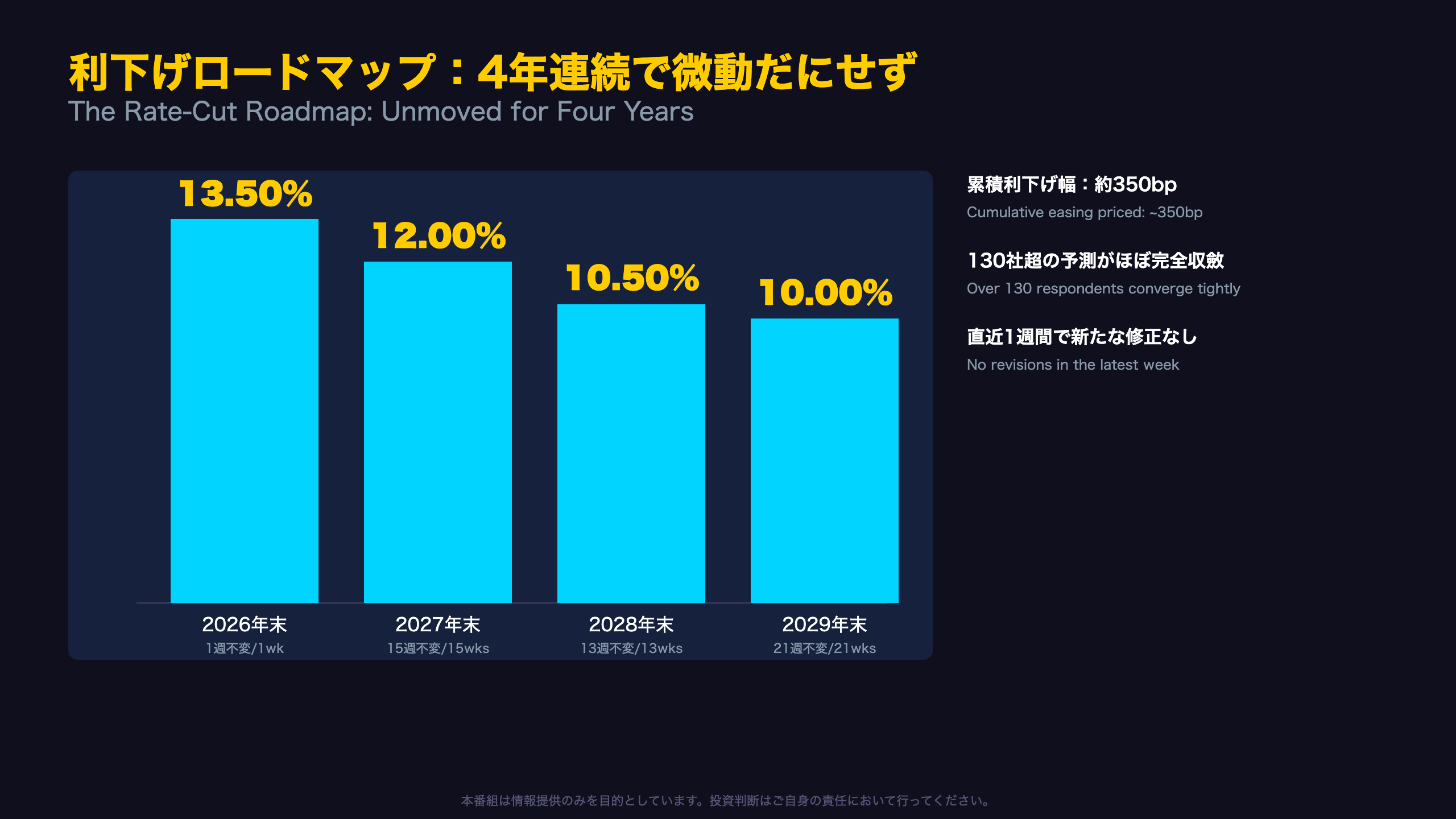 利下げロードマップ：4年連続で微動だにせず