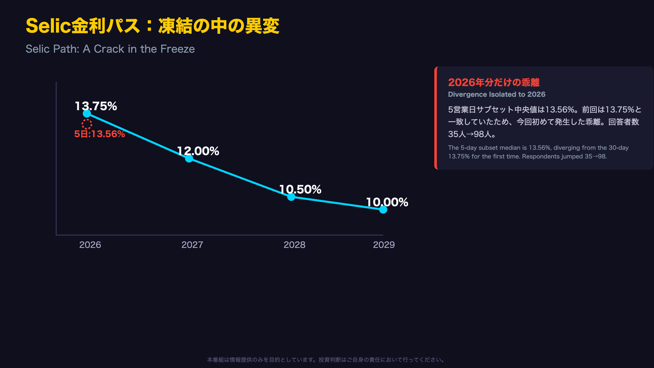 Selic金利パスの深掘り：凍結の中の異変