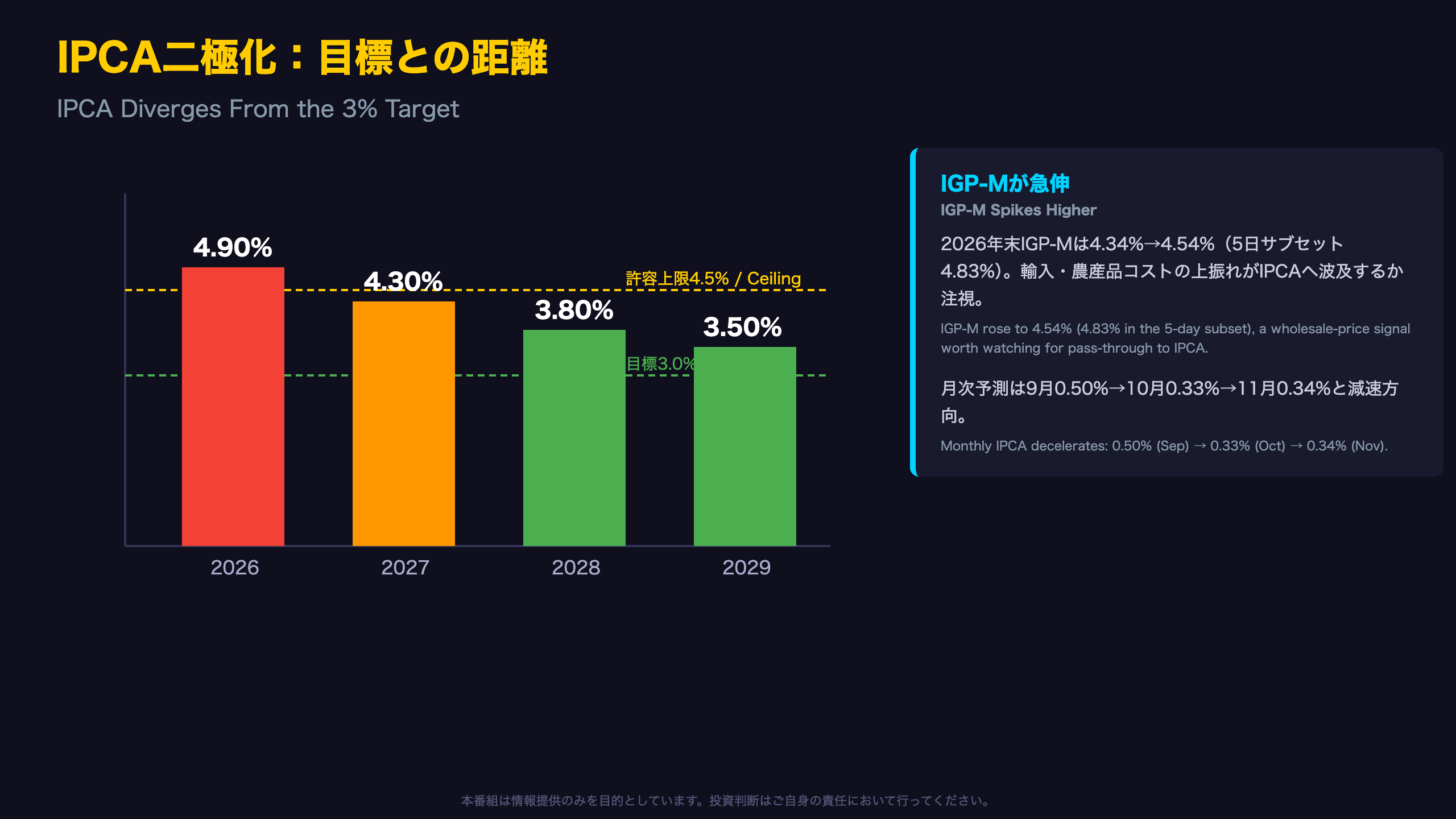 IPCA二極化：目標との長い距離