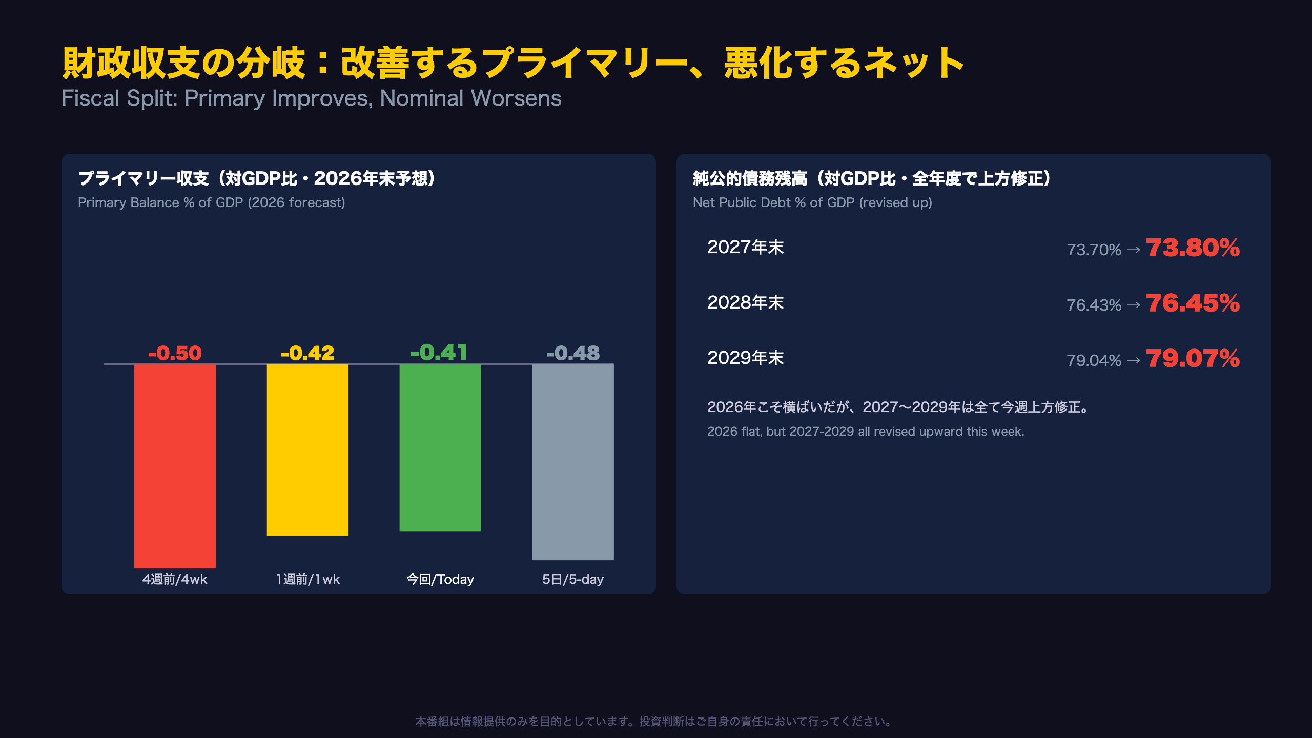 財政収支の分岐：改善するプライマリー、悪化するネット