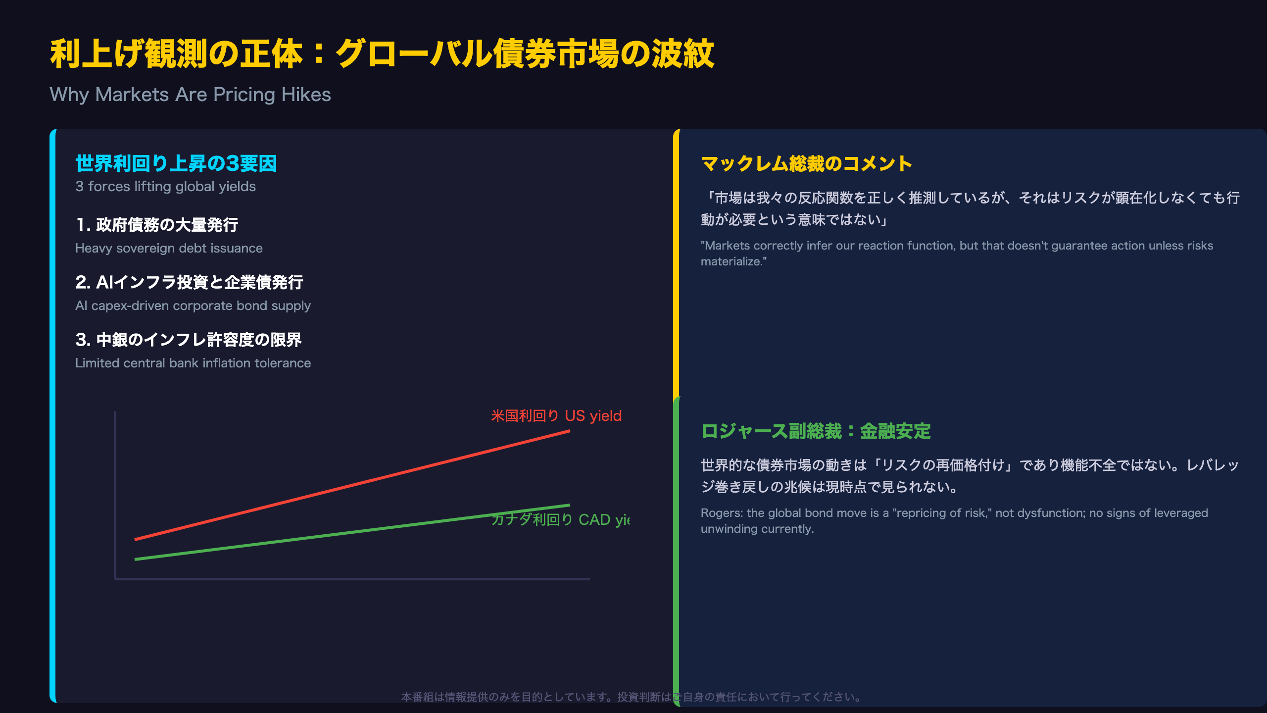 利上げ観測の正体：グローバル債券市場の波紋 / Why Markets Are Pricing Hikes