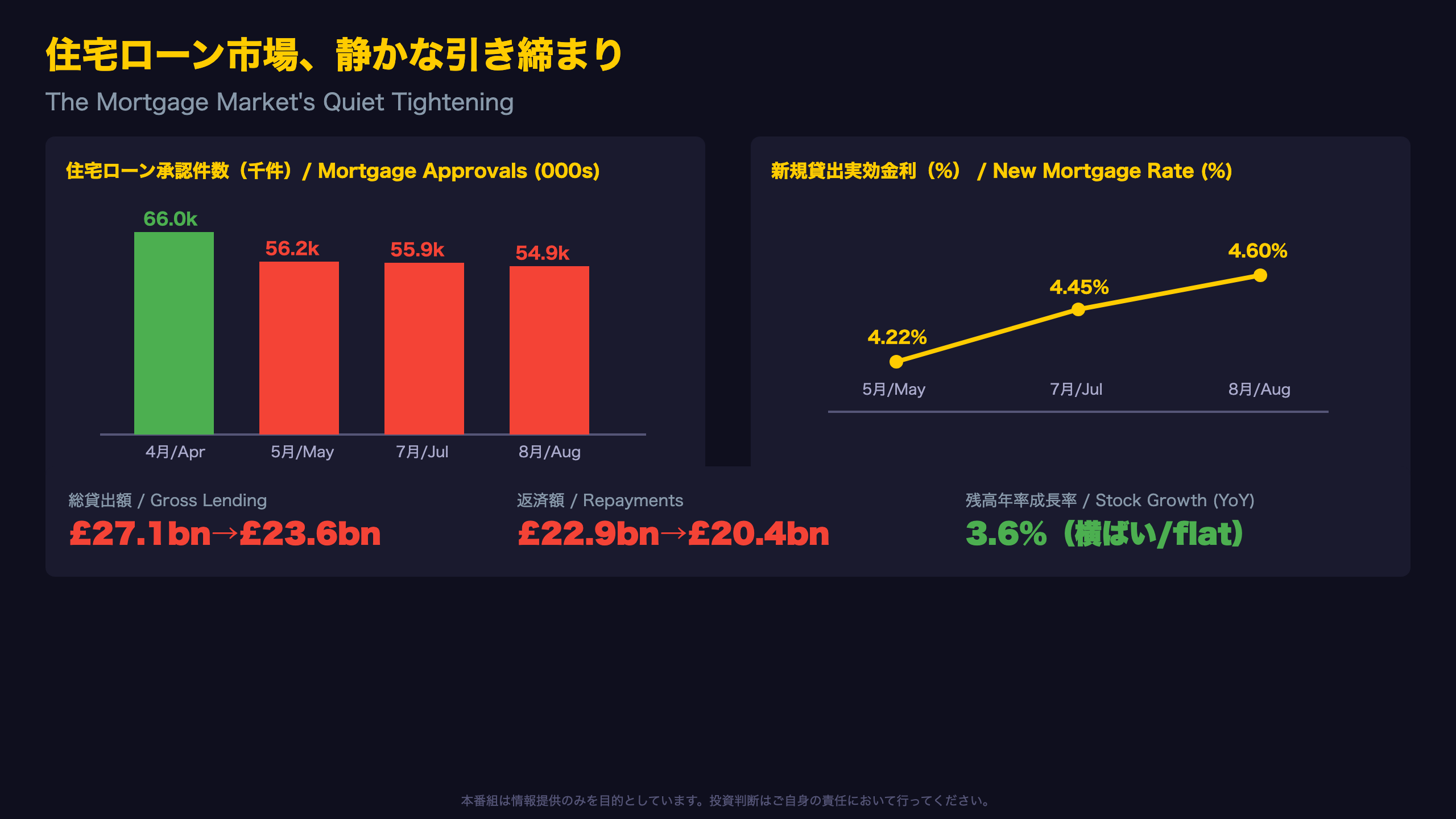 住宅ローン市場、静かな引き締まり