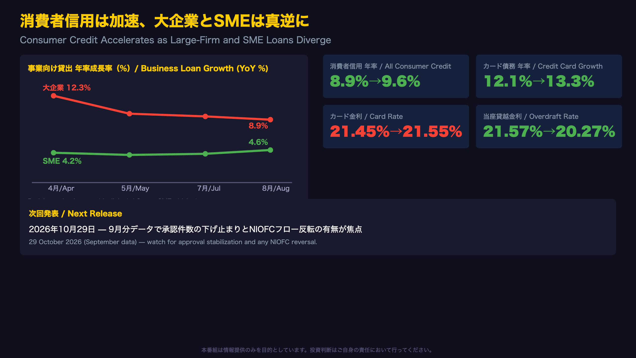 消費者信用は加速、大企業とSMEは真逆に