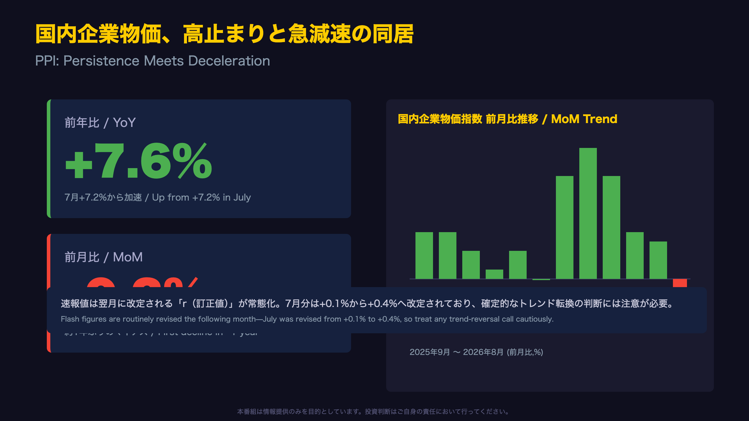 企業物価指数 - 国内企業物価、高止まりと急減速の同居 / PPI: Persistence Meets Deceleration