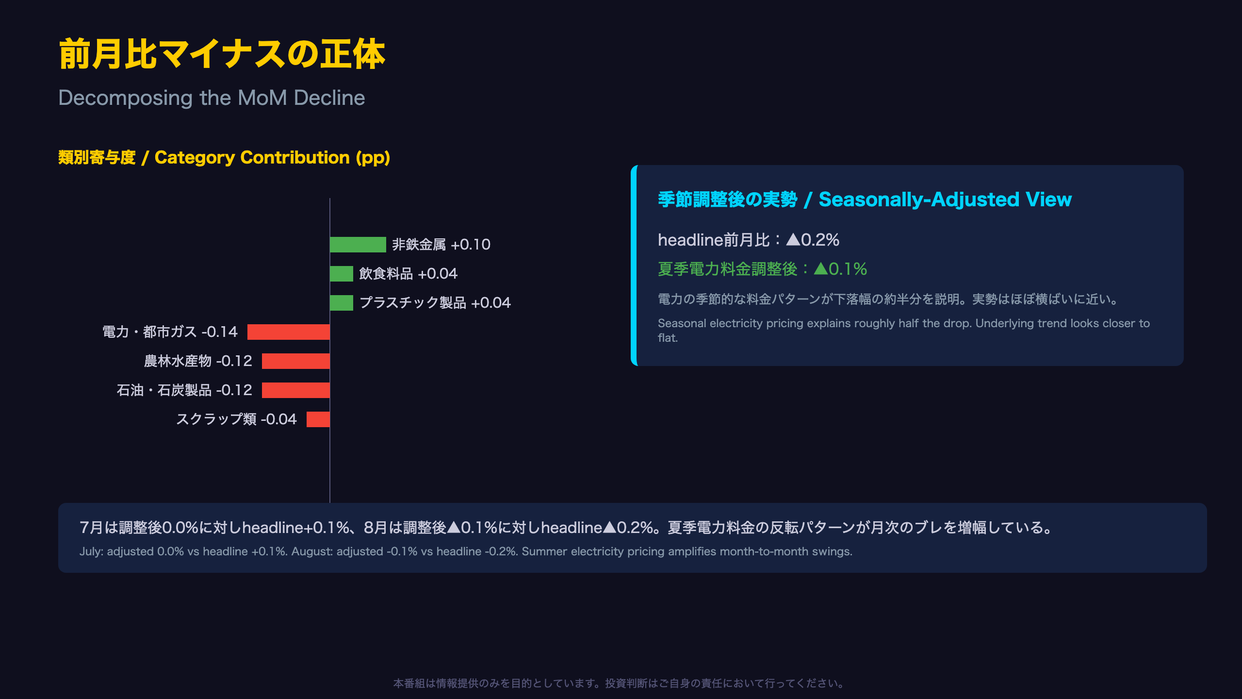 前月比マイナスの正体:季節要因と実勢の切り分け / Decomposing the MoM Decline