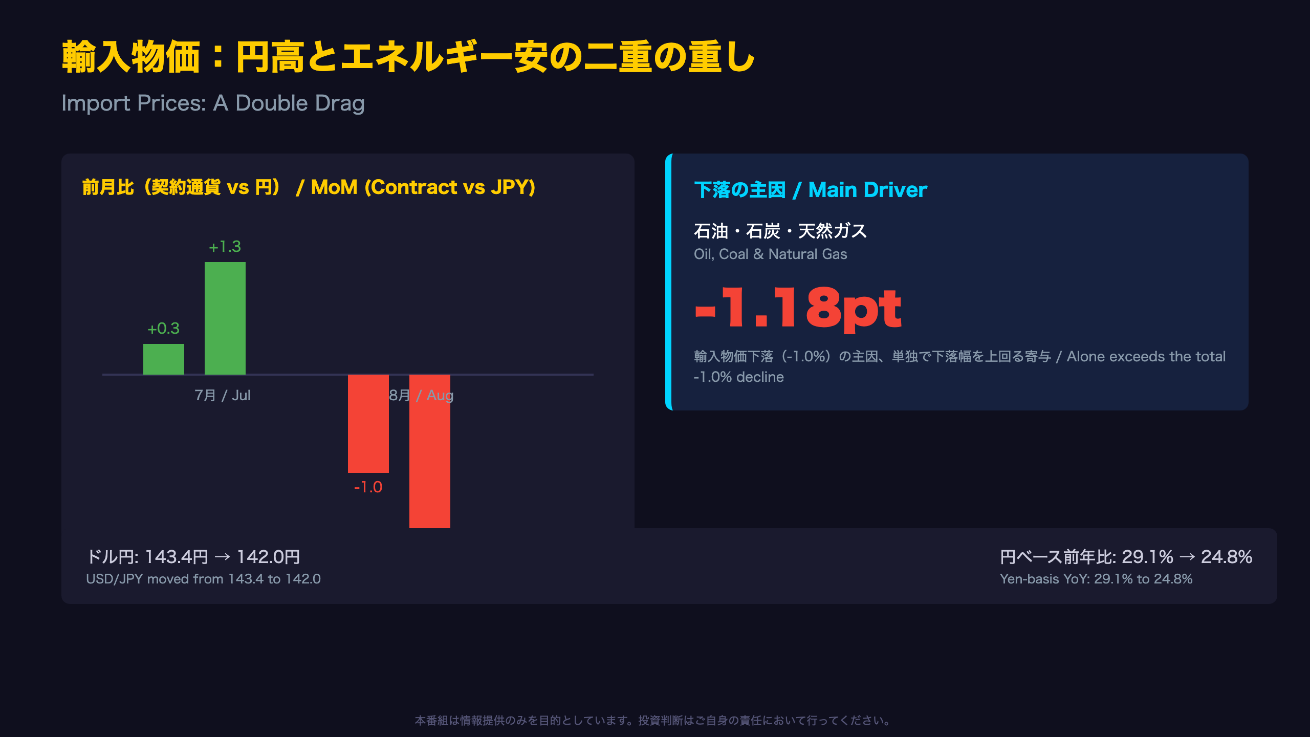 輸入物価:円高とエネルギー安の二重の重し / Import Prices: A Double Drag