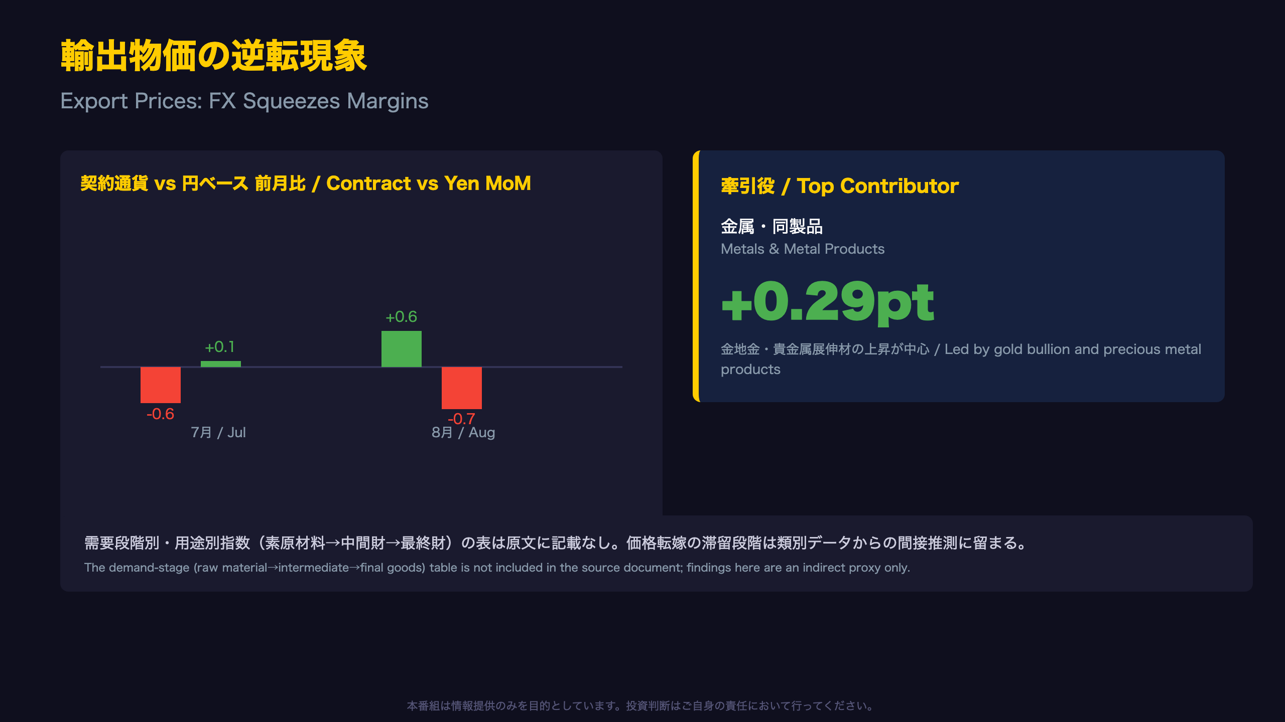 輸出物価の逆転現象:円高が輸出採算を圧迫 / Export Prices: FX Squeezes Margins