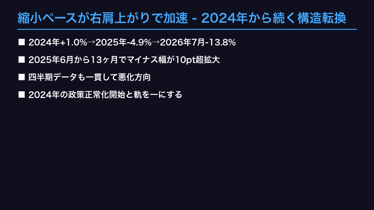 縮小ペースが右肩上がりで加速 - 2024年から続く構造転換