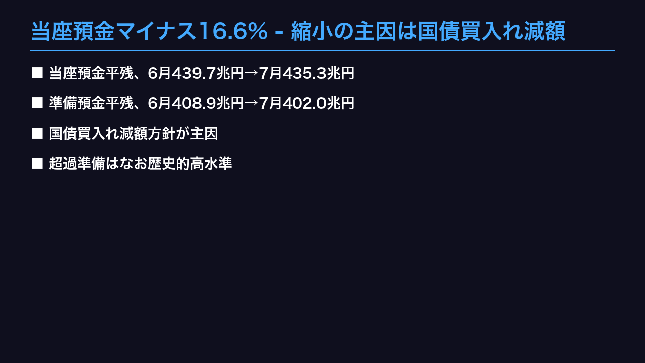 当座預金マイナス16.6% - 縮小の主因は国債買入れ減額