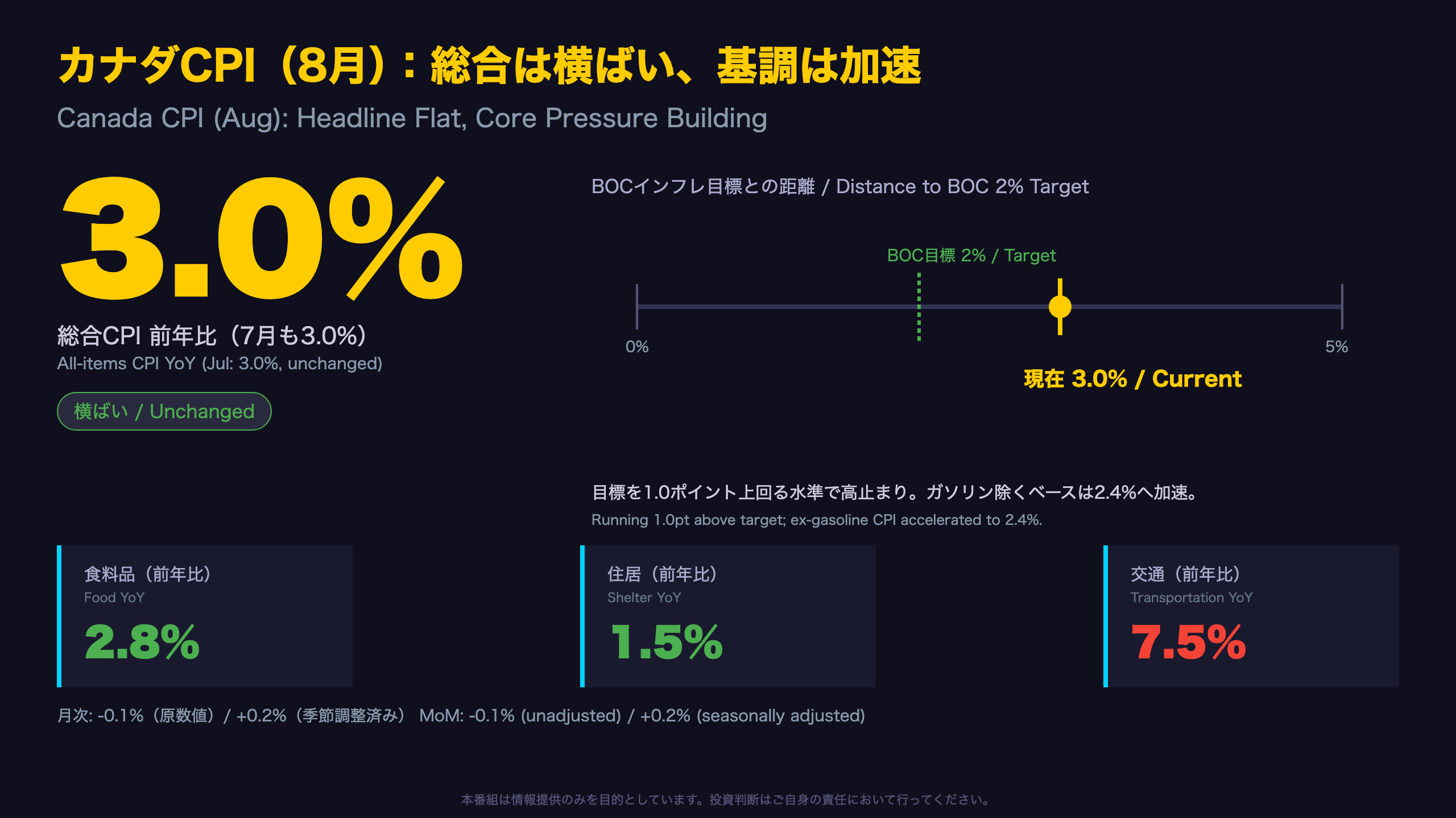 カナダCPI - 総合3.0%は横ばい、基調は加速